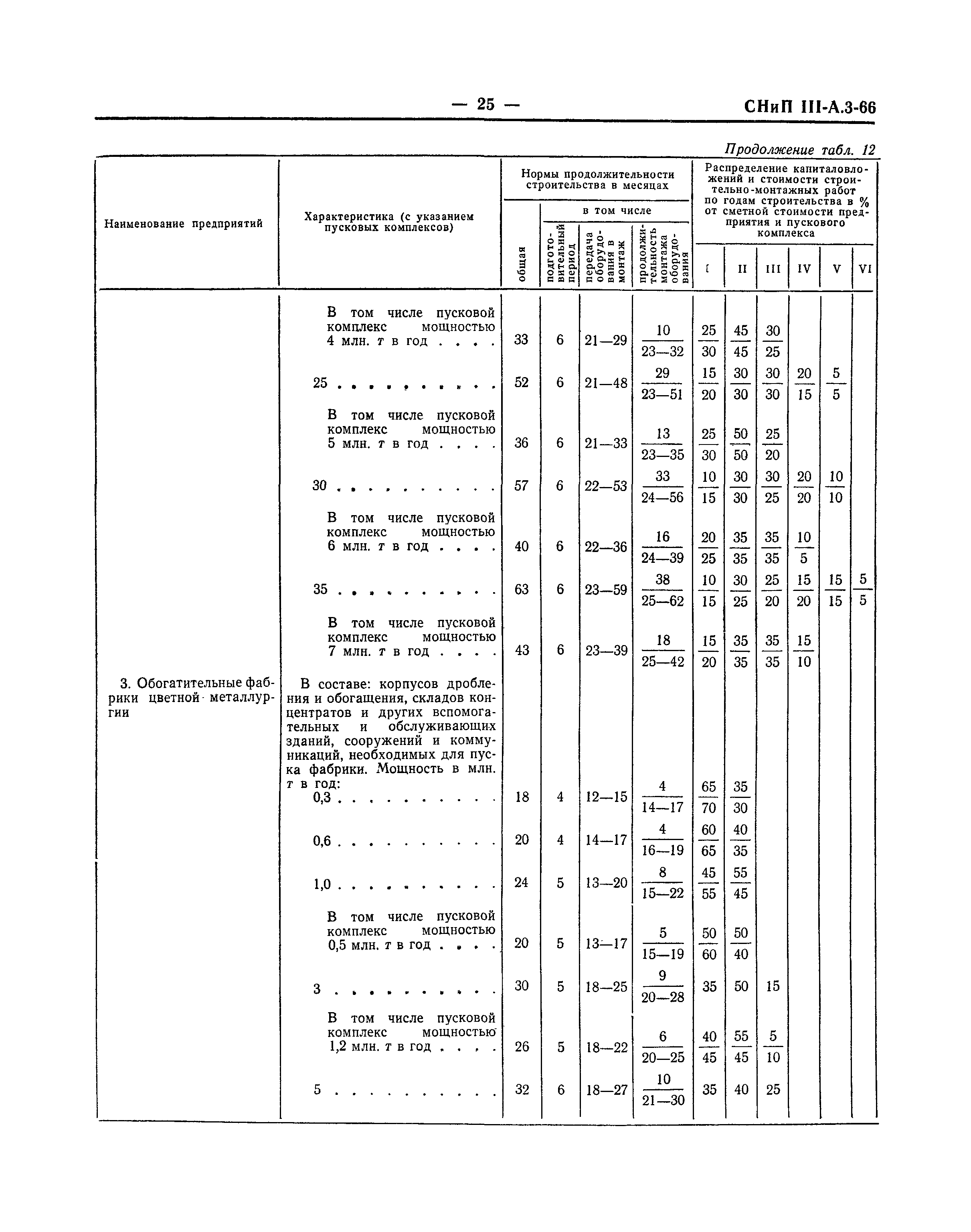 СНиП III-А.3-66