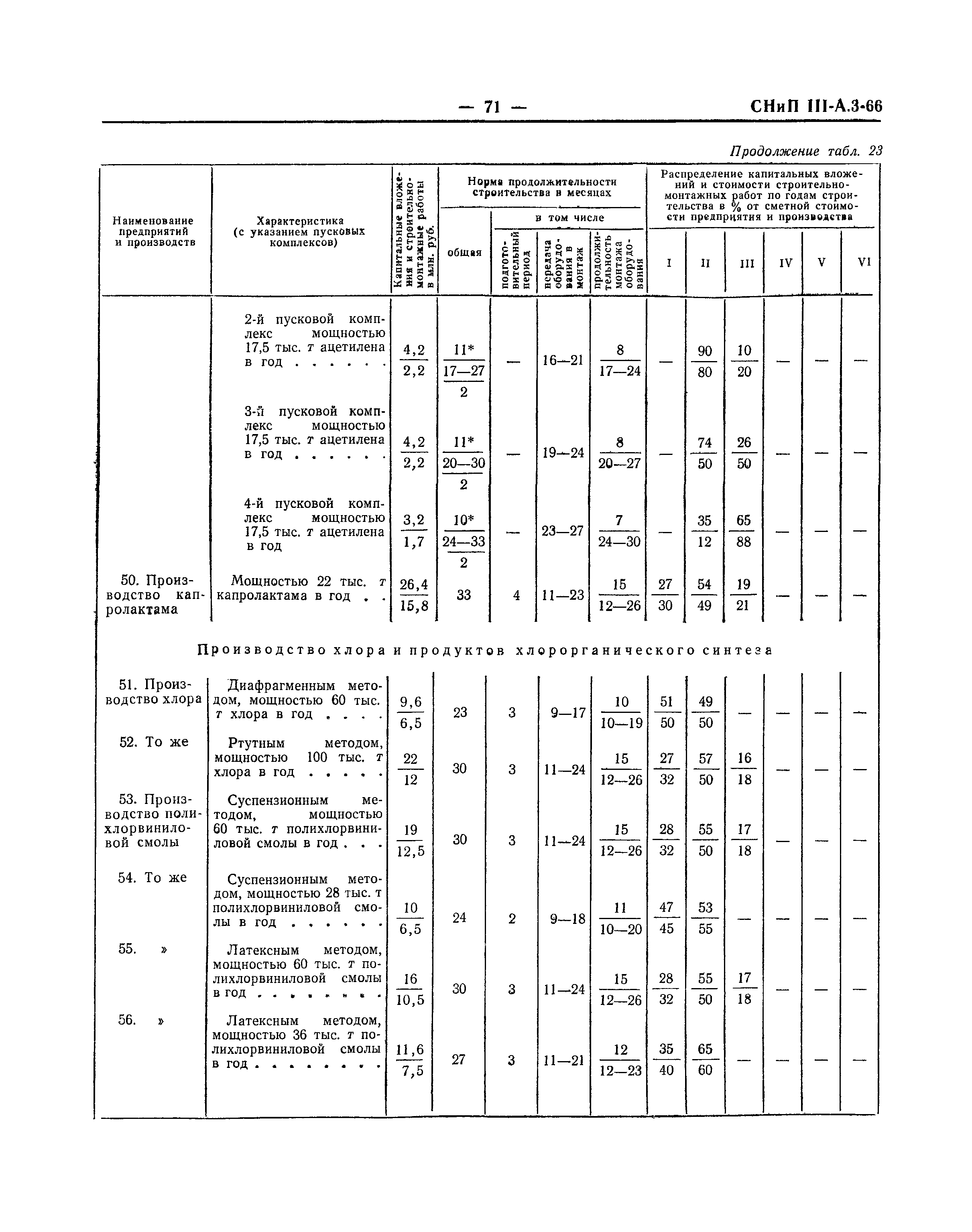 СНиП III-А.3-66