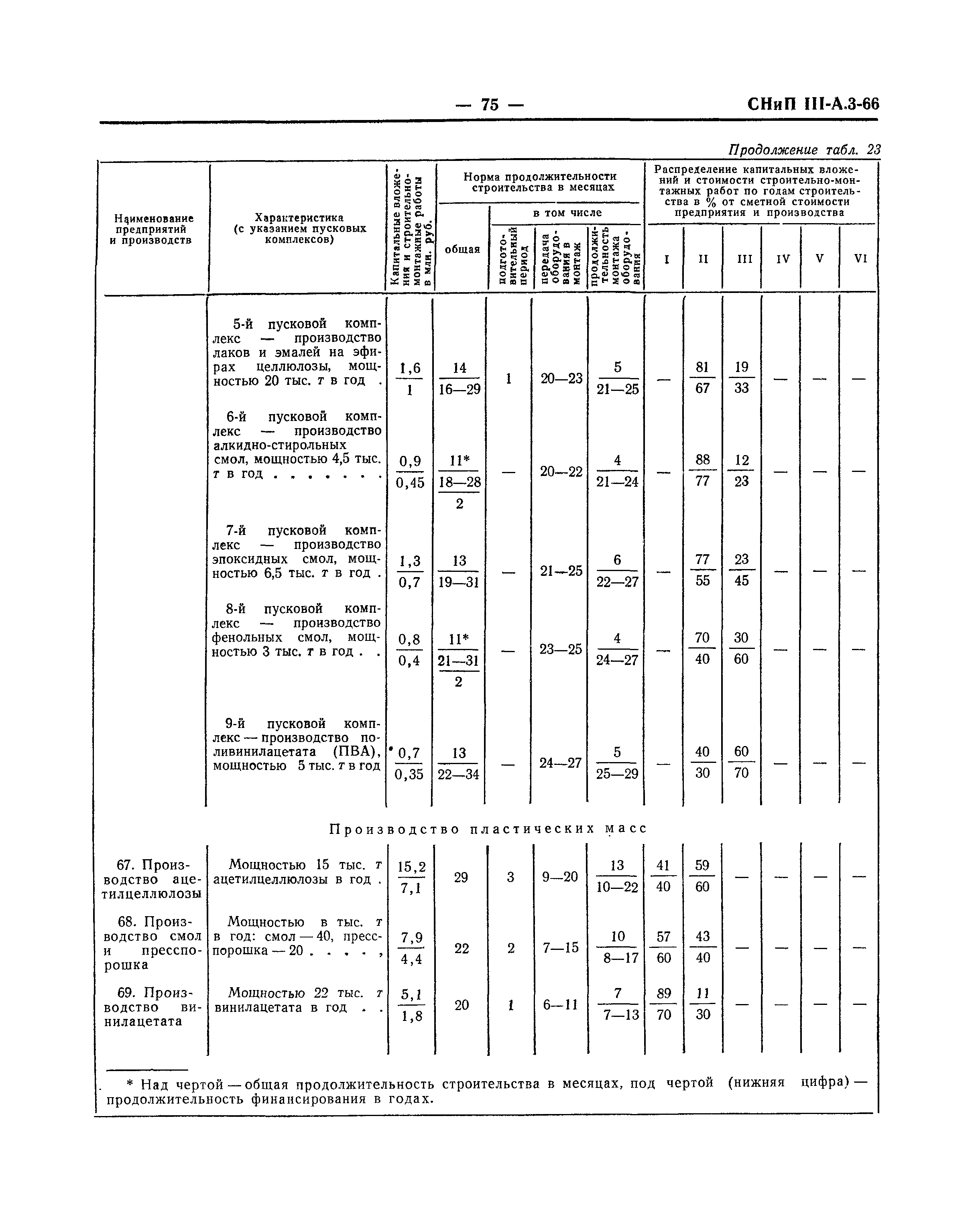 СНиП III-А.3-66