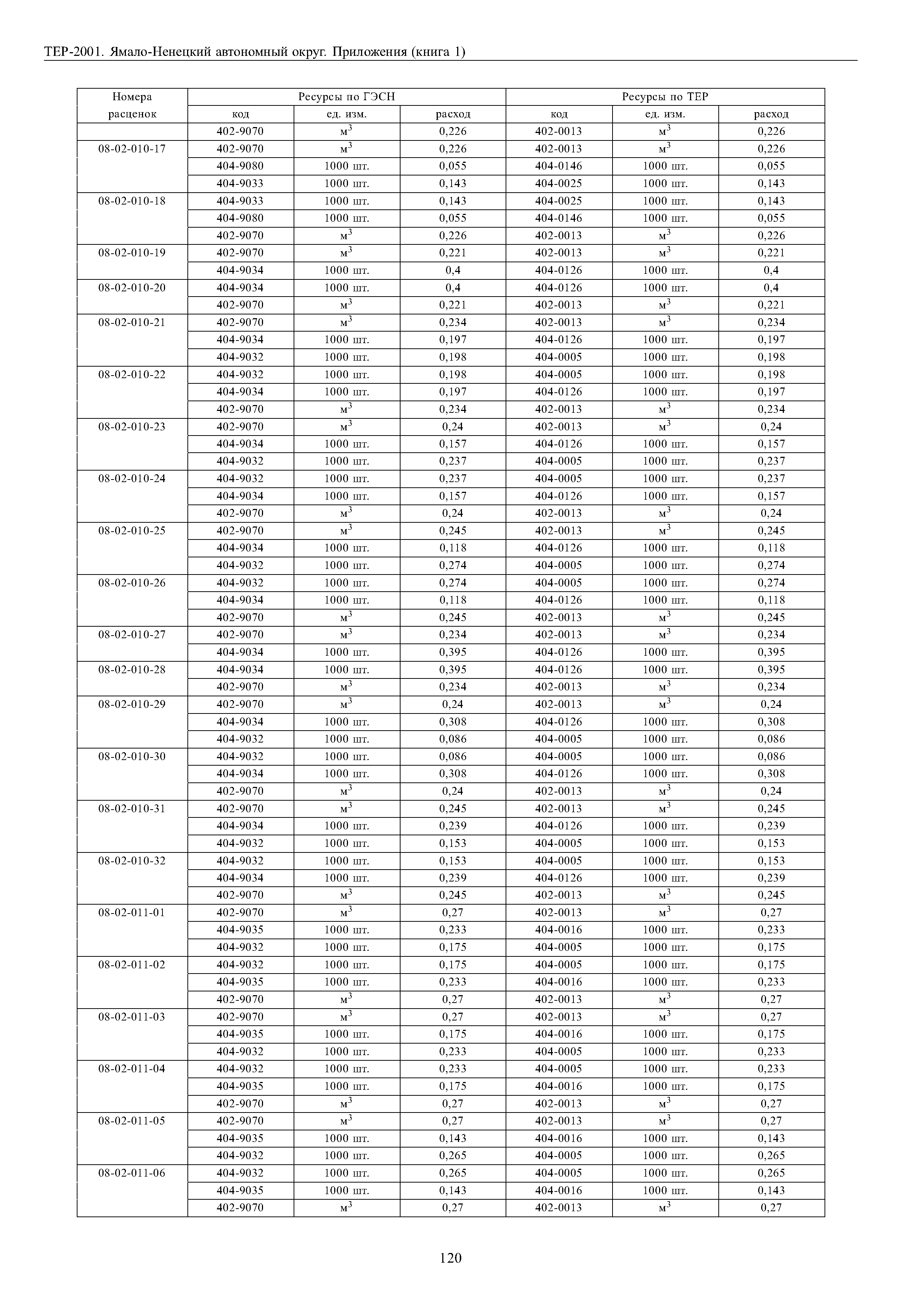 ТЕР Ямало-Ненецкий автономный округ 81-02-Пр-2001