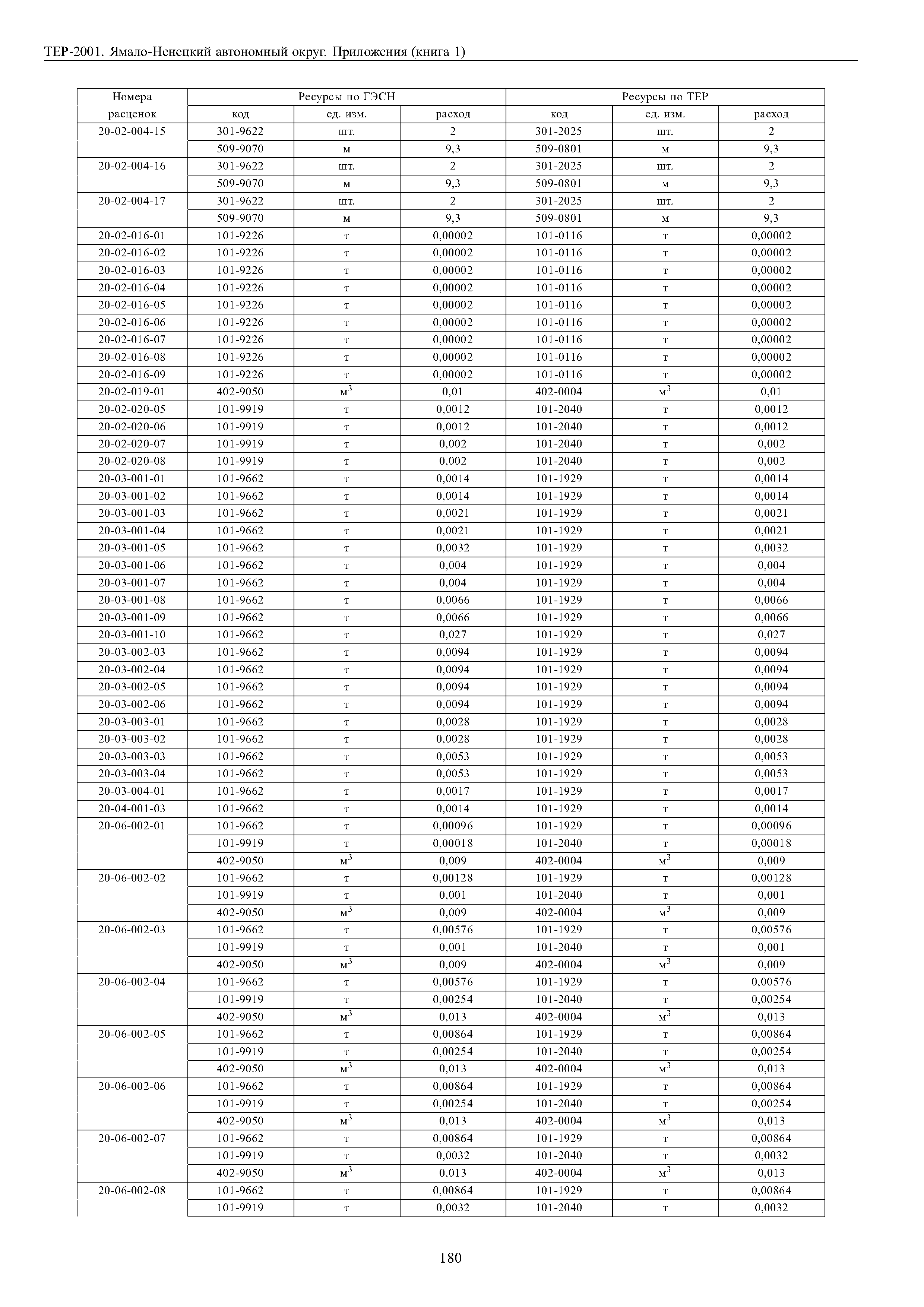 ТЕР Ямало-Ненецкий автономный округ 81-02-Пр-2001