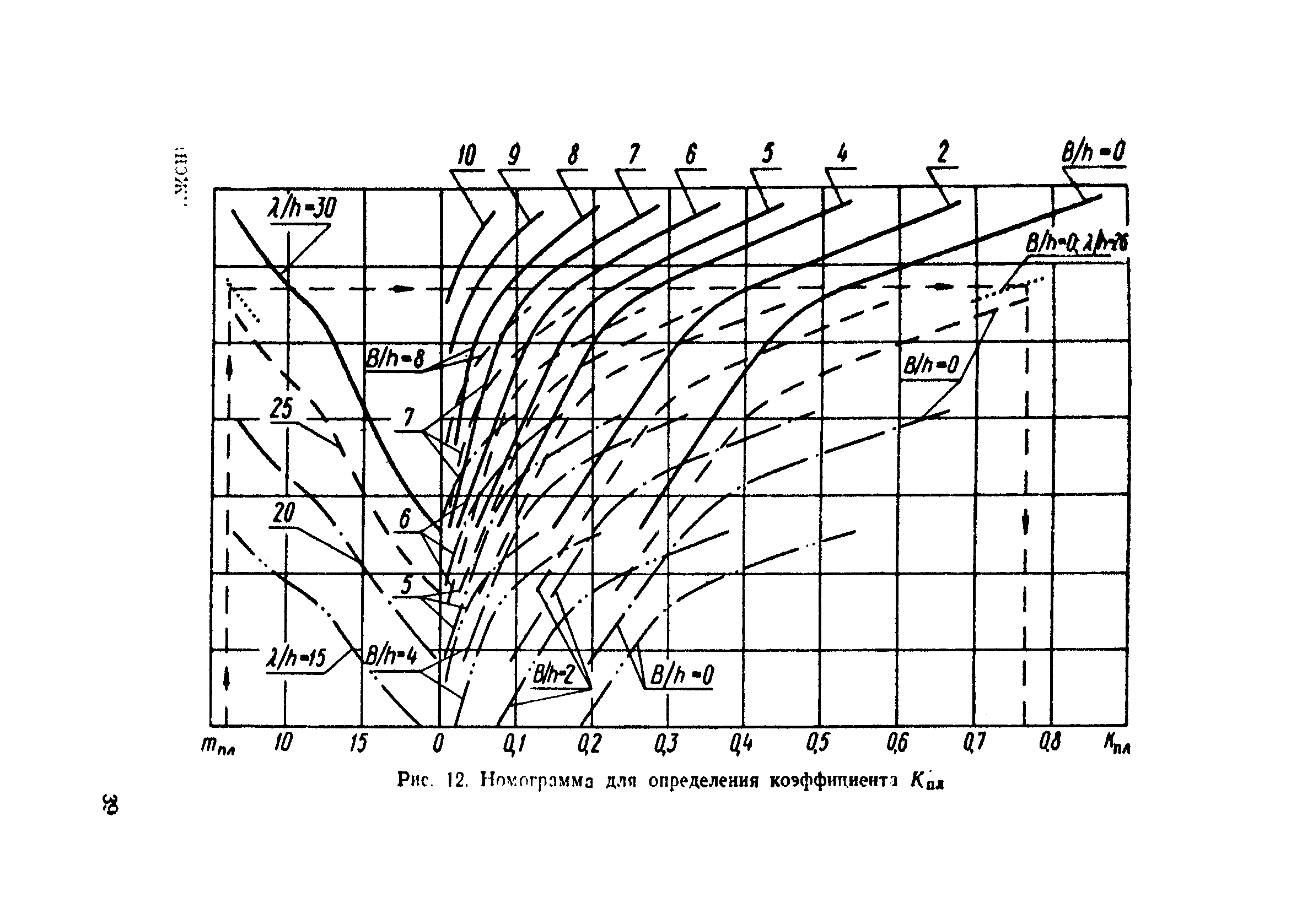 ВСН 183-74/Минтрансстрой