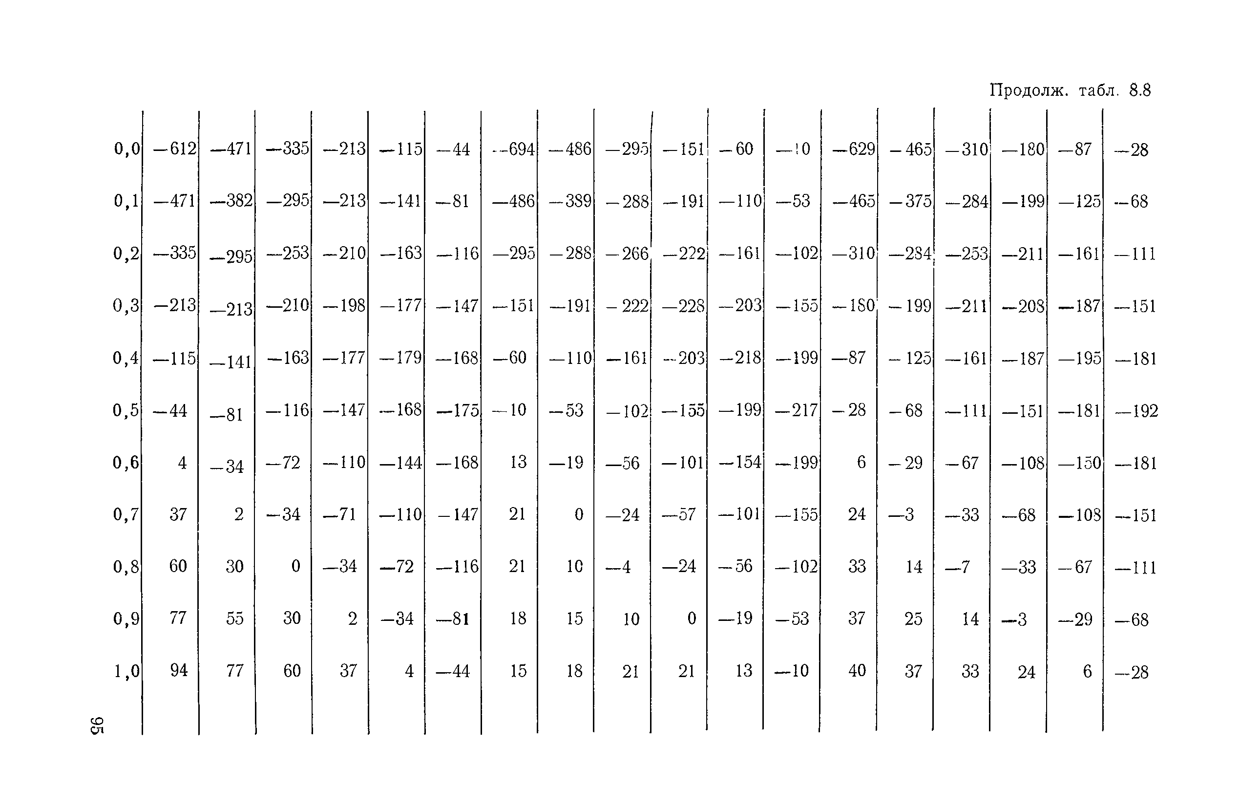 ВСН 32-78/Минавтодор РСФСР