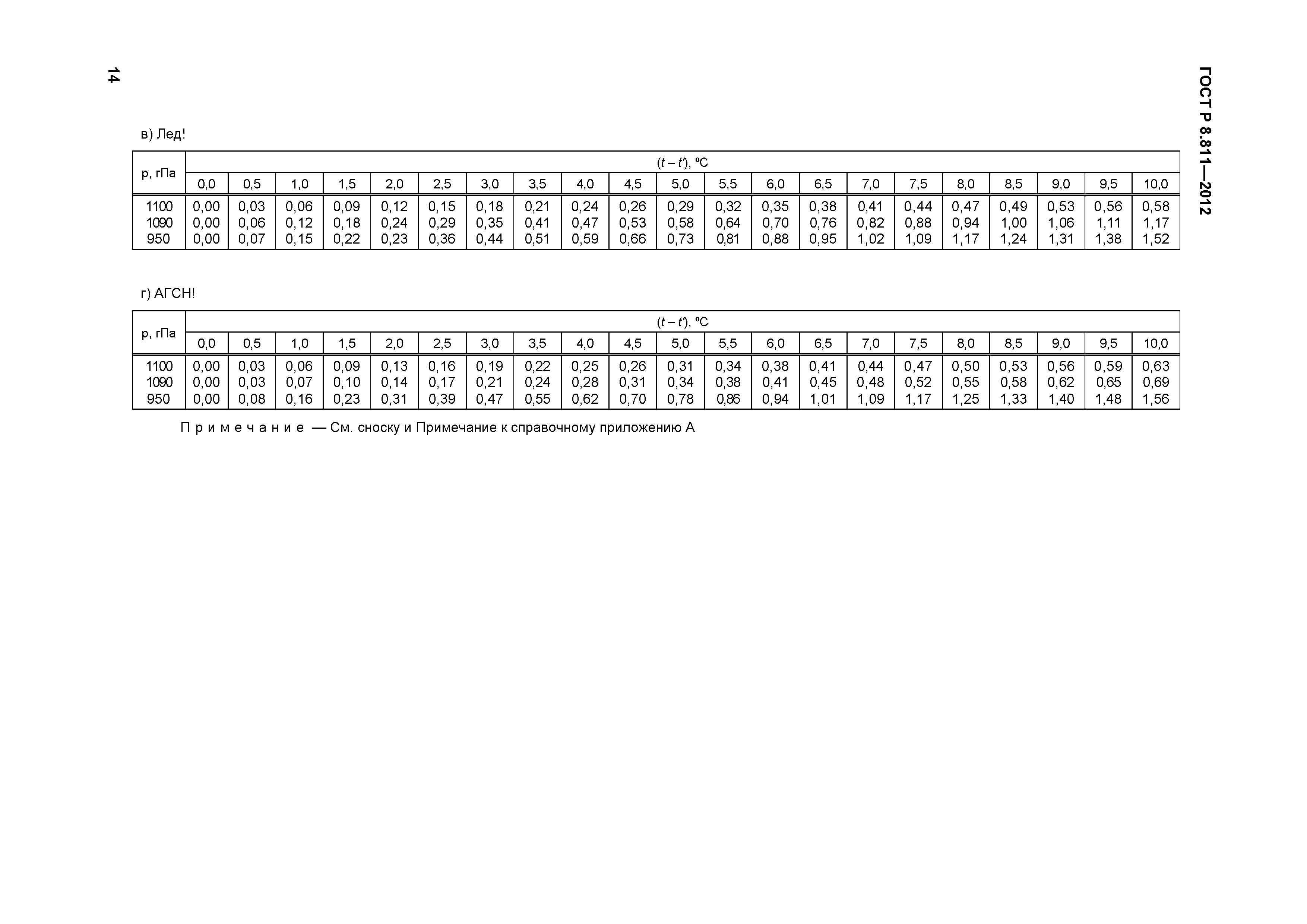 ГОСТ Р 8.811-2012