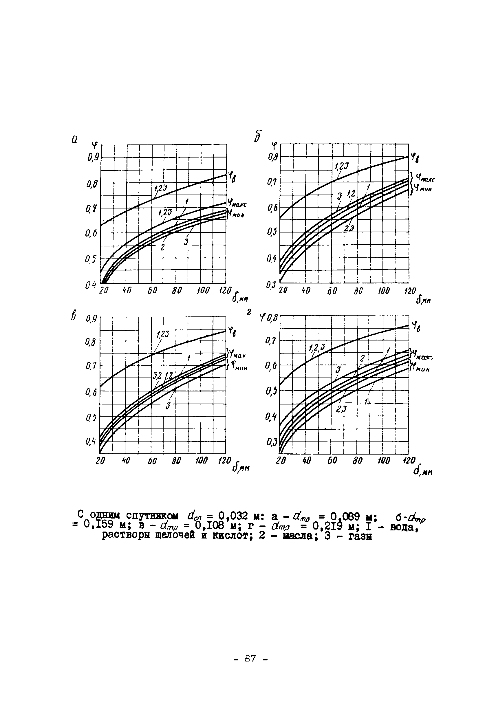 ВСН 168-76/ММСС СССР