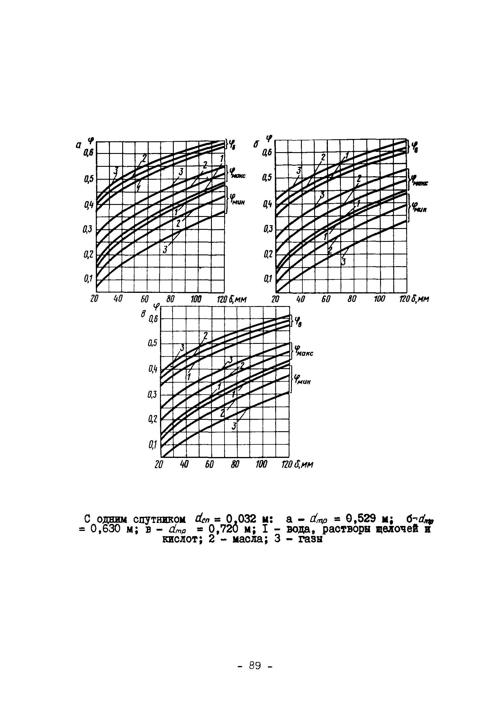 ВСН 168-76/ММСС СССР