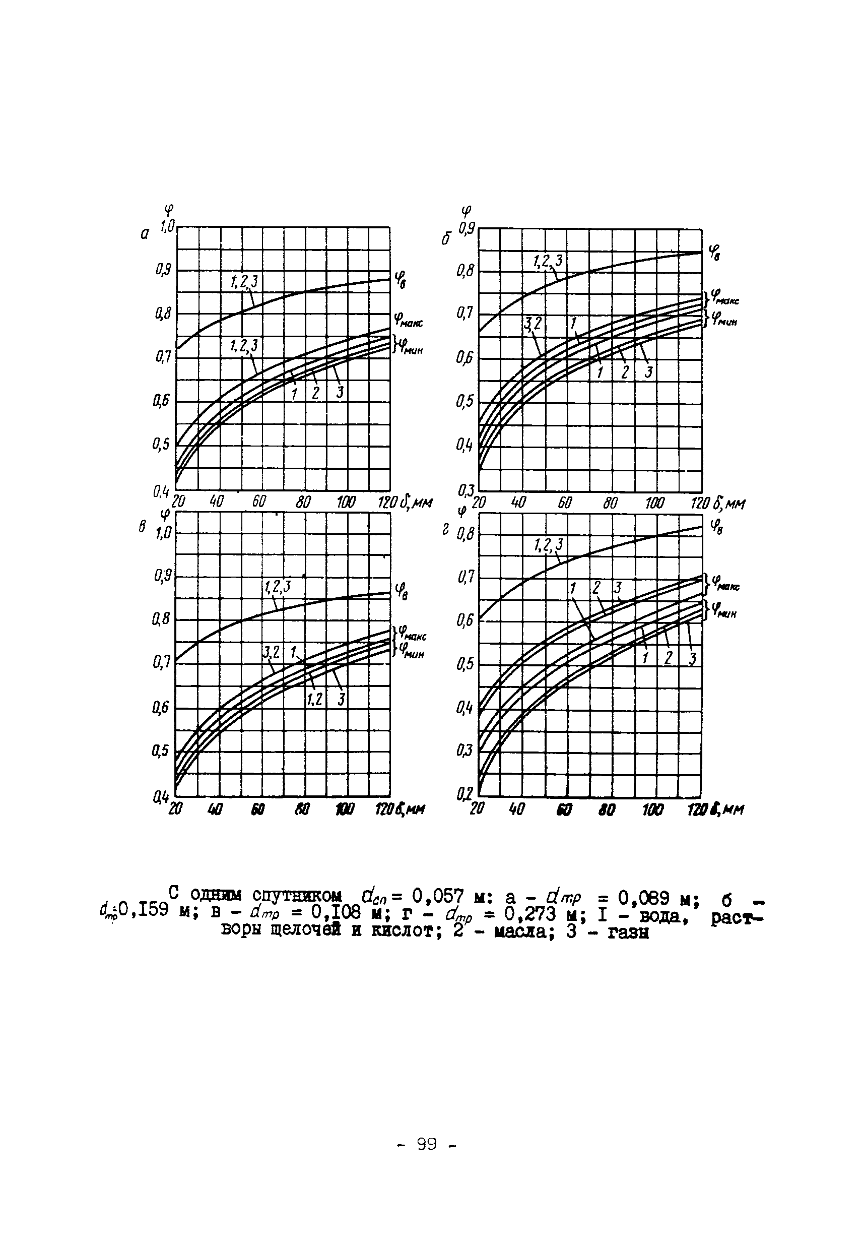 ВСН 168-76/ММСС СССР