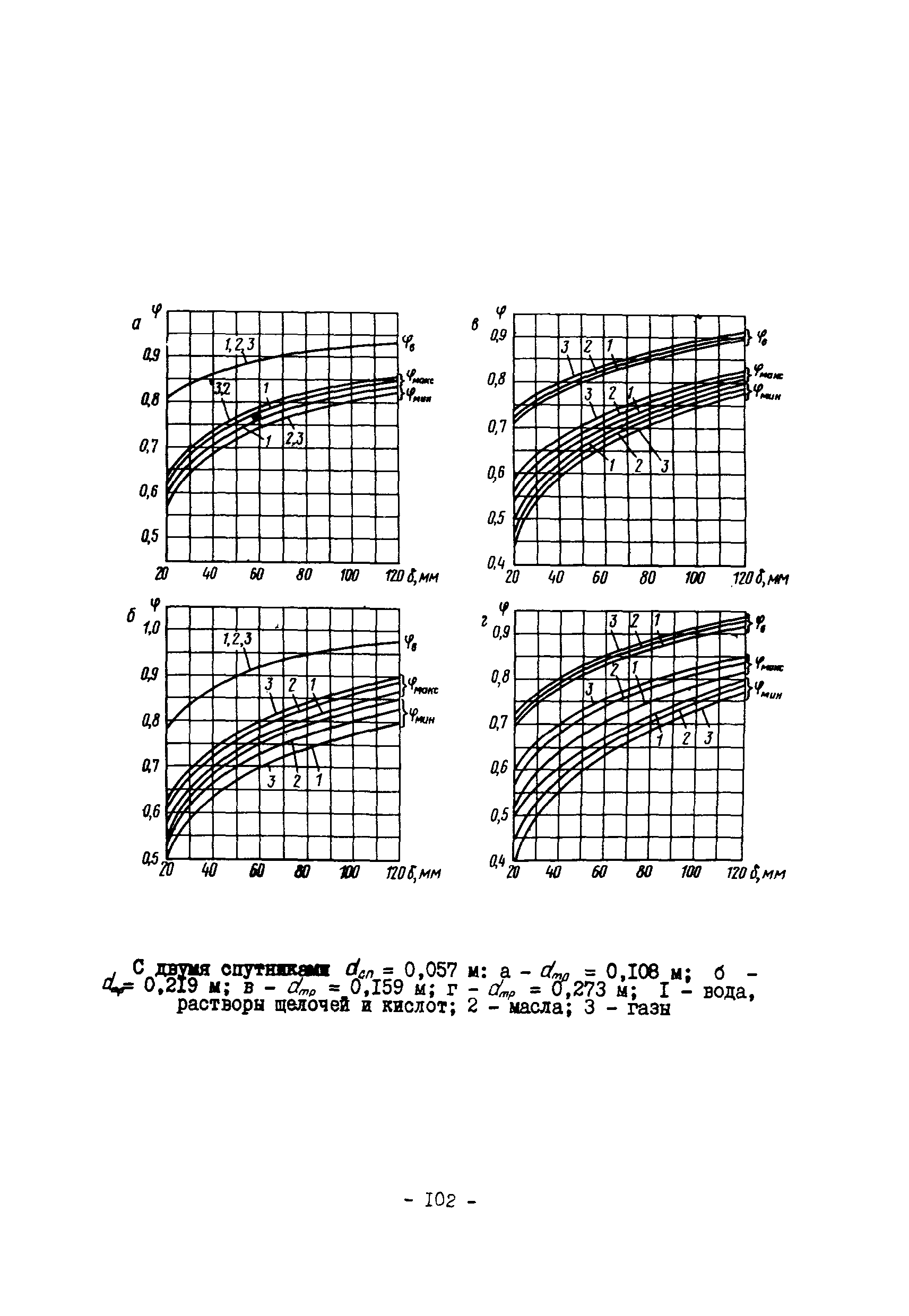 ВСН 168-76/ММСС СССР