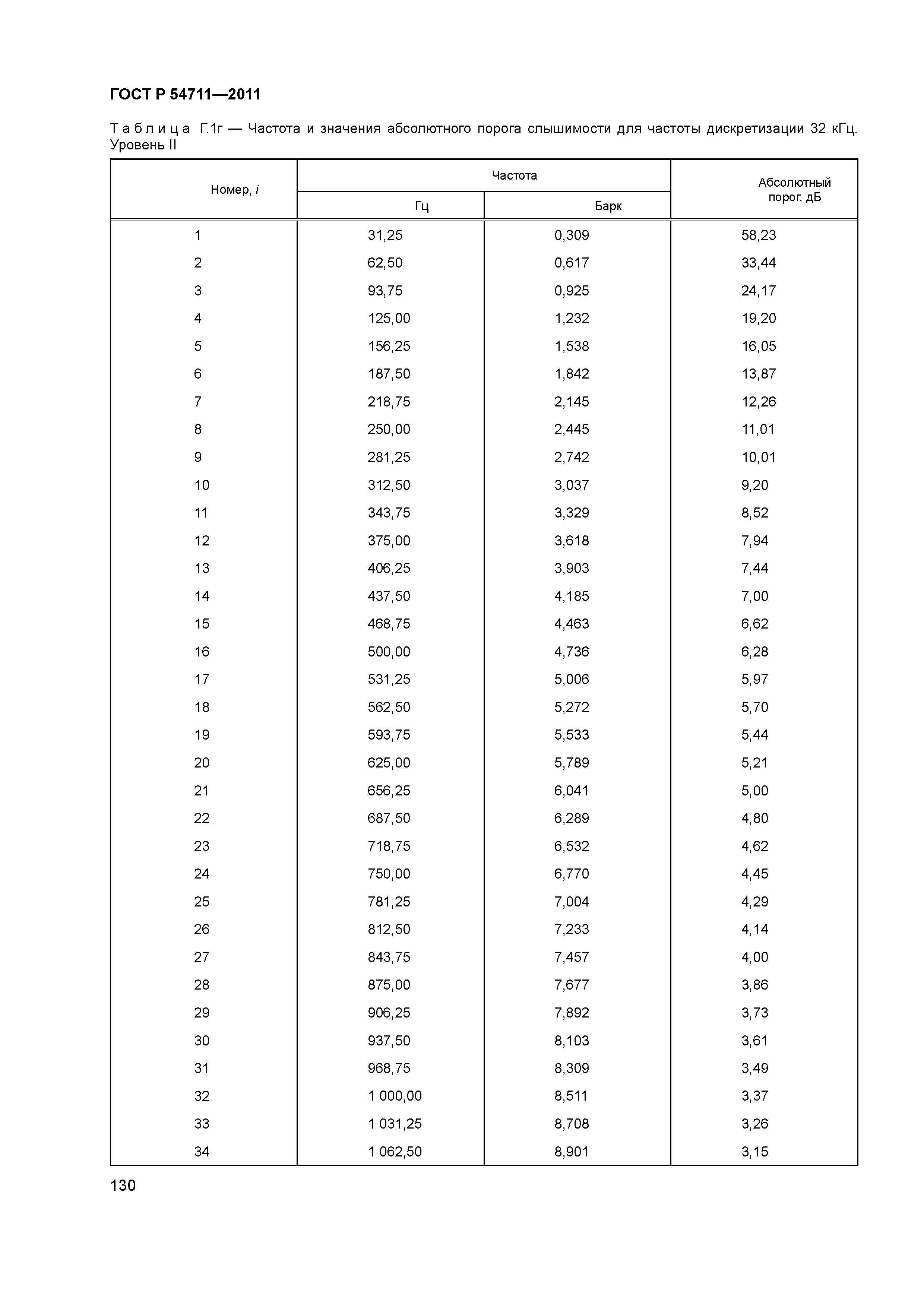 ГОСТ Р 54711-2011