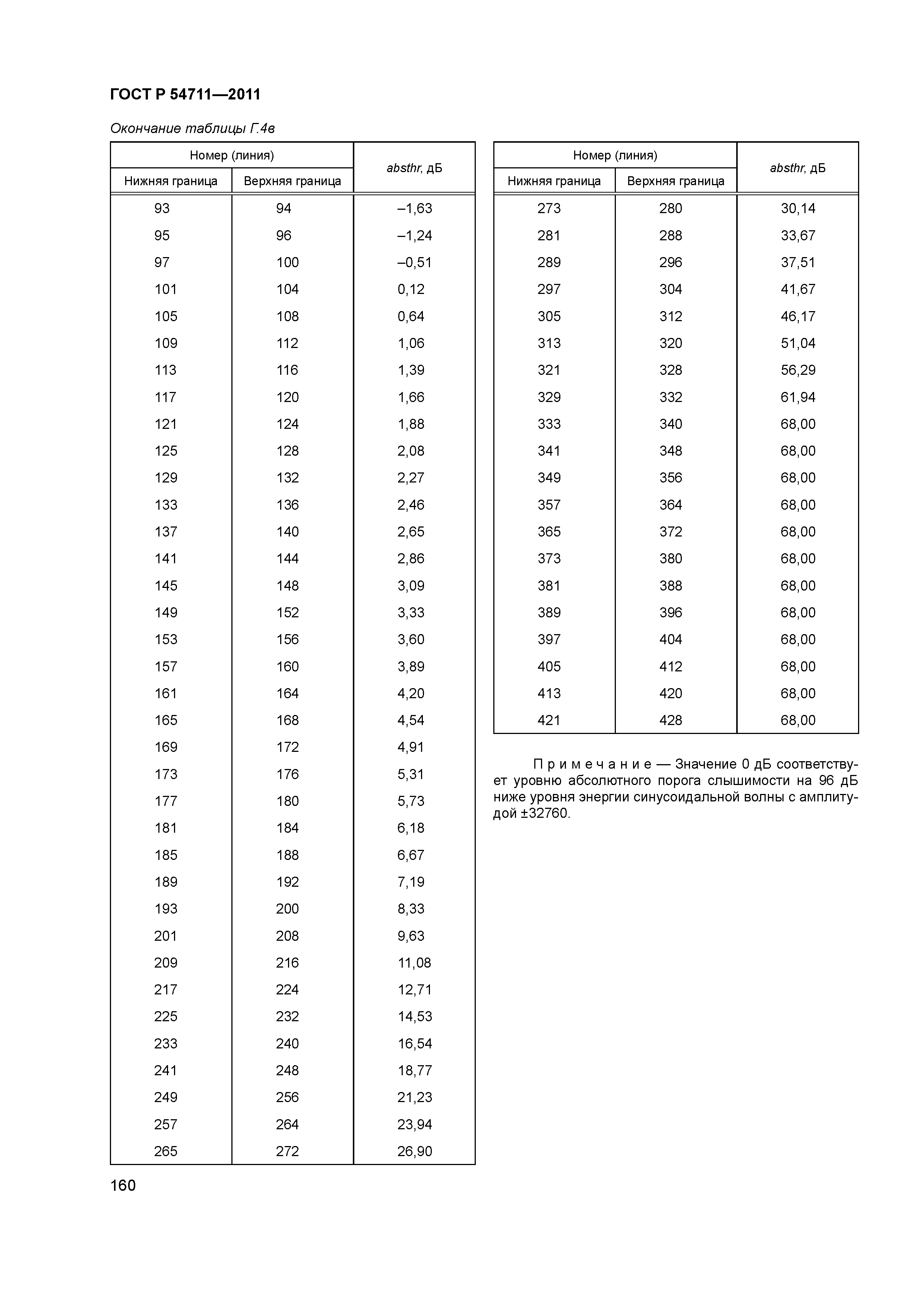 ГОСТ Р 54711-2011