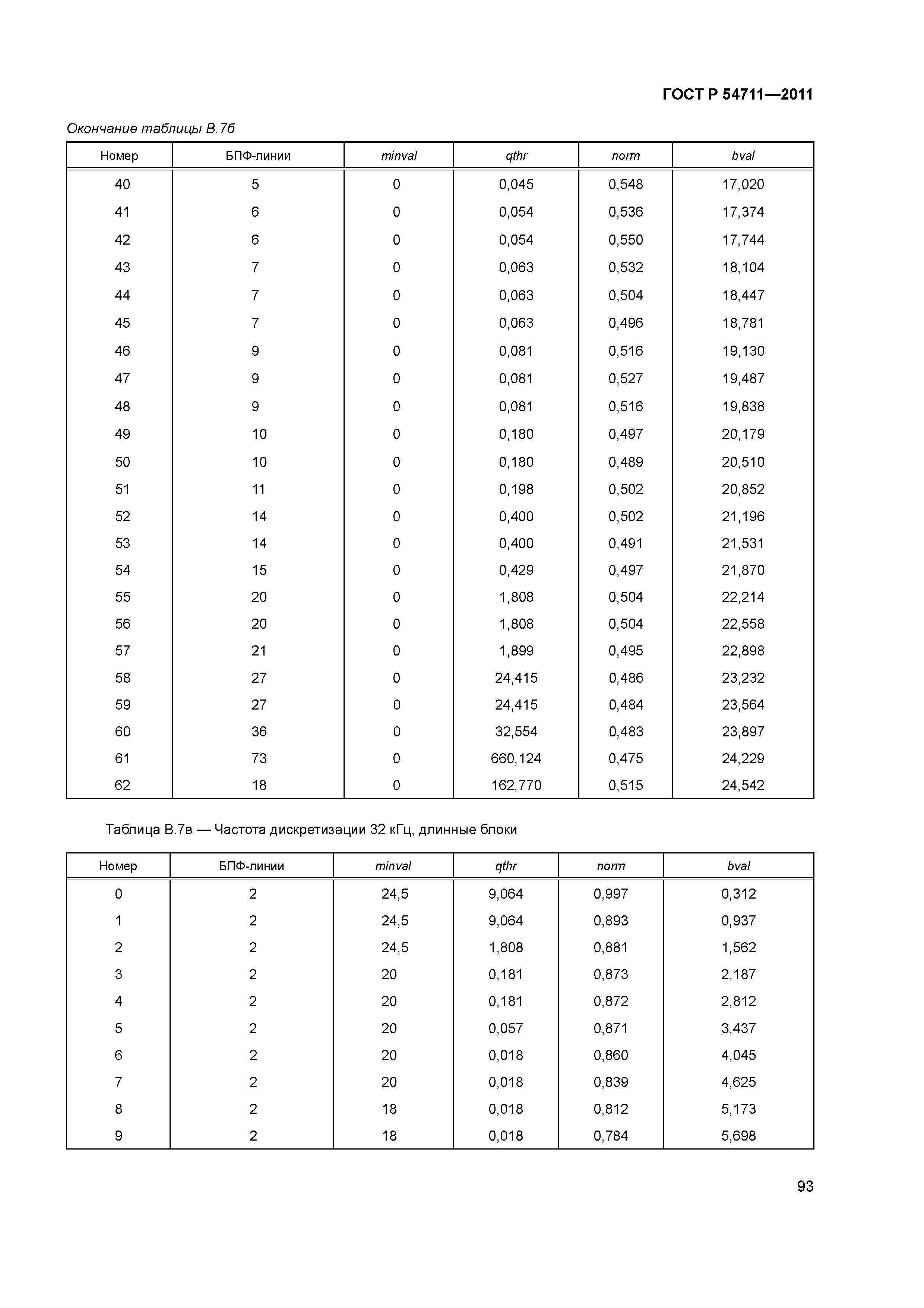 ГОСТ Р 54711-2011