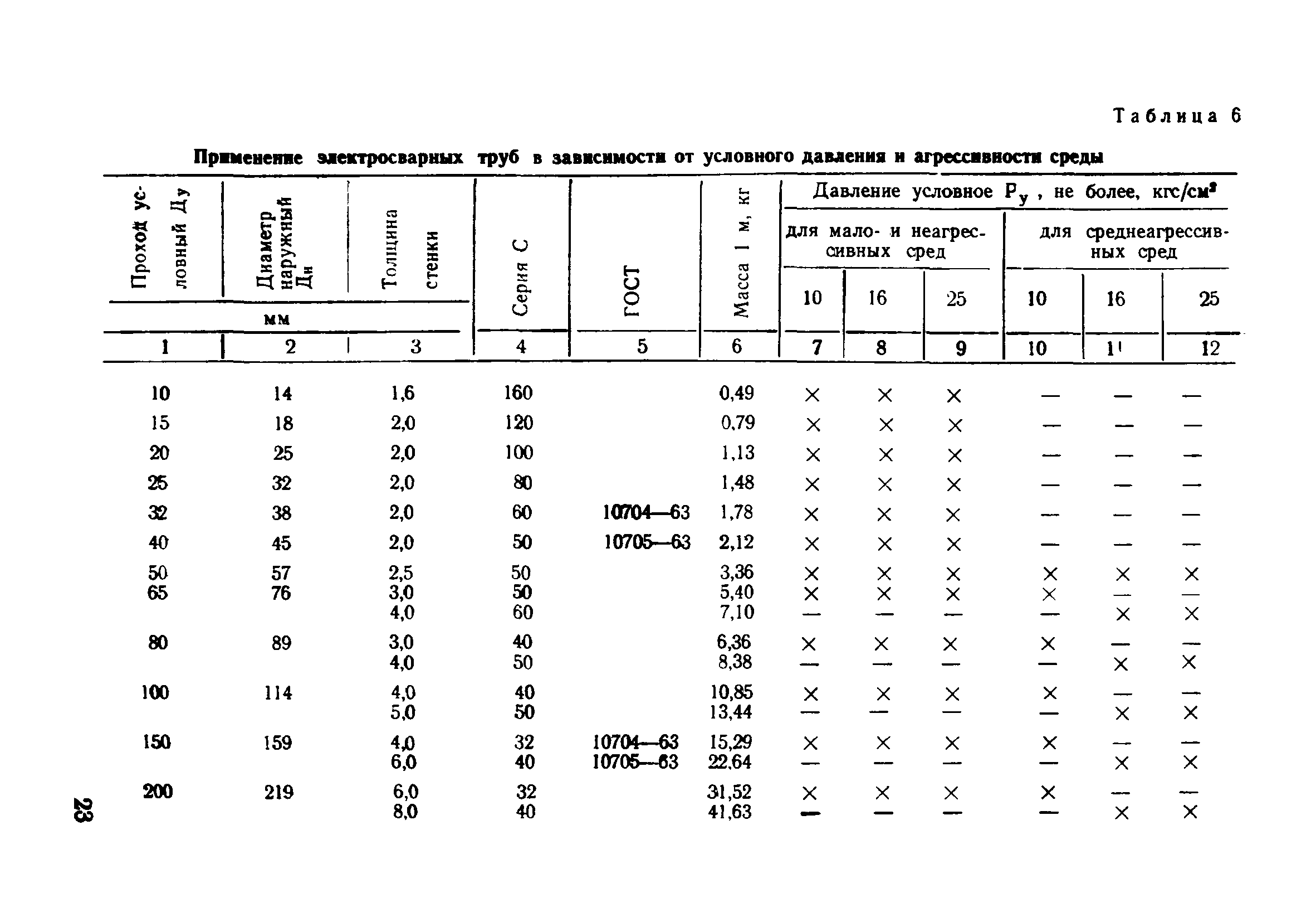 ВСН 186-74