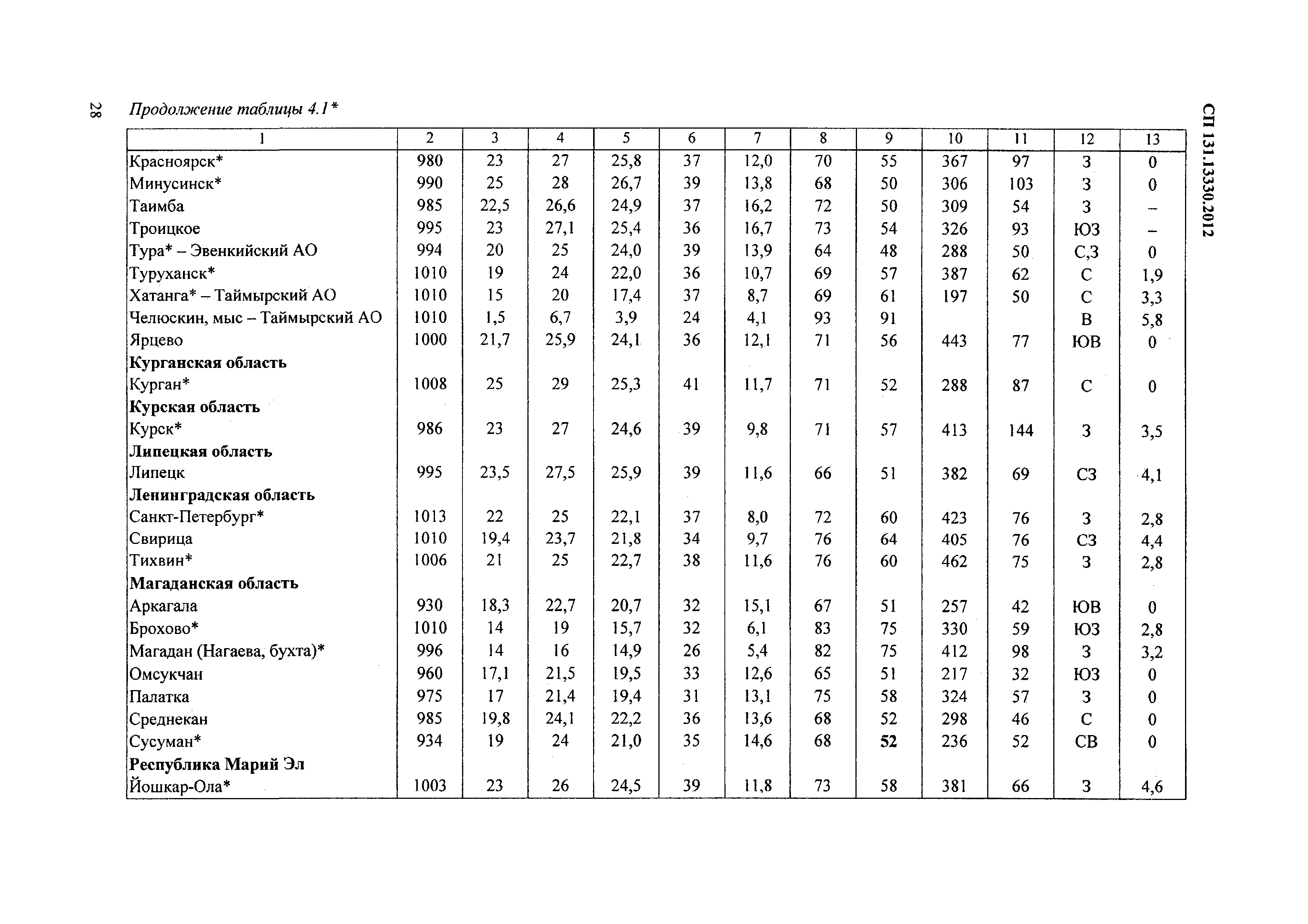 СП 131.13330.2012