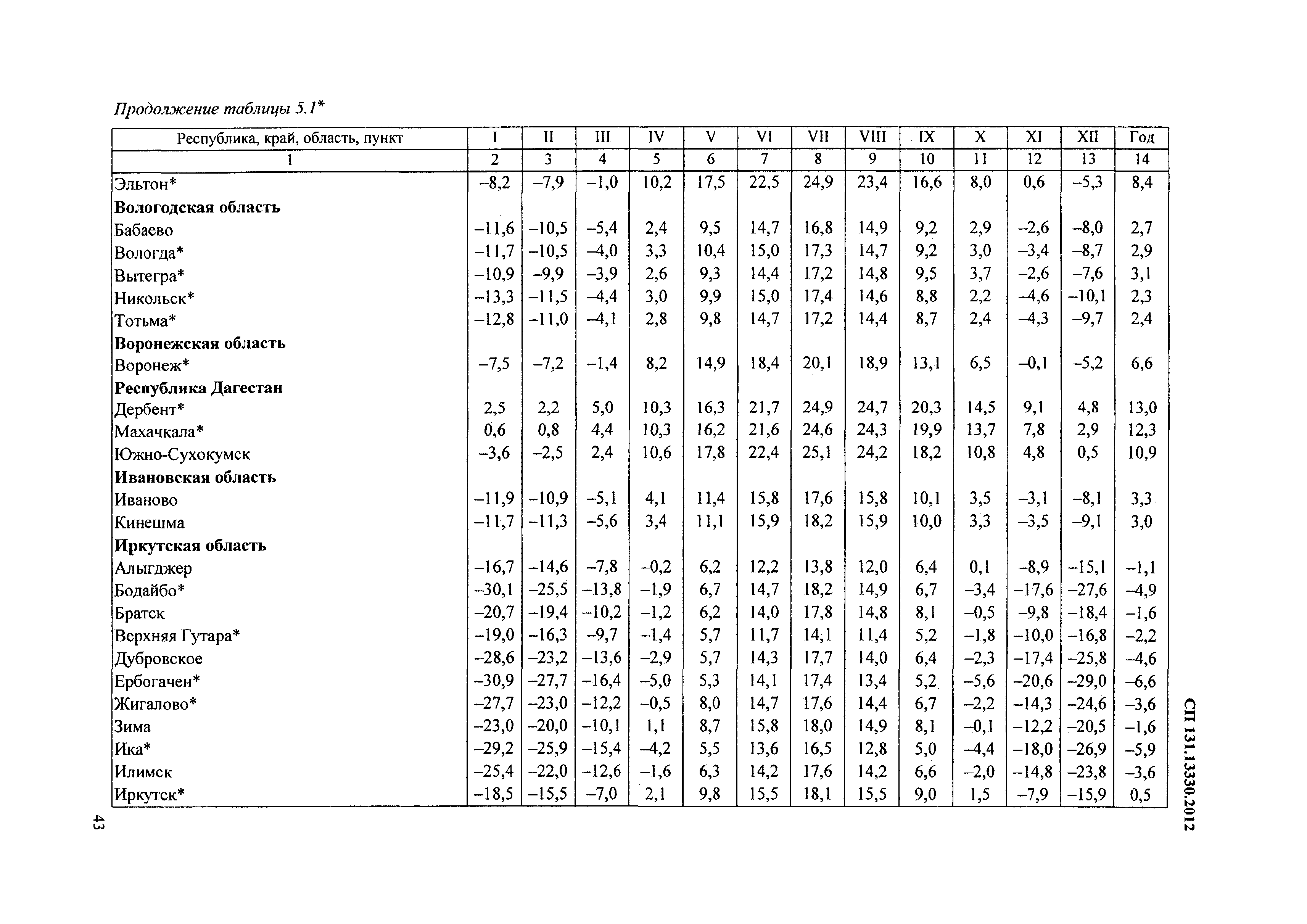 СП 131.13330.2012