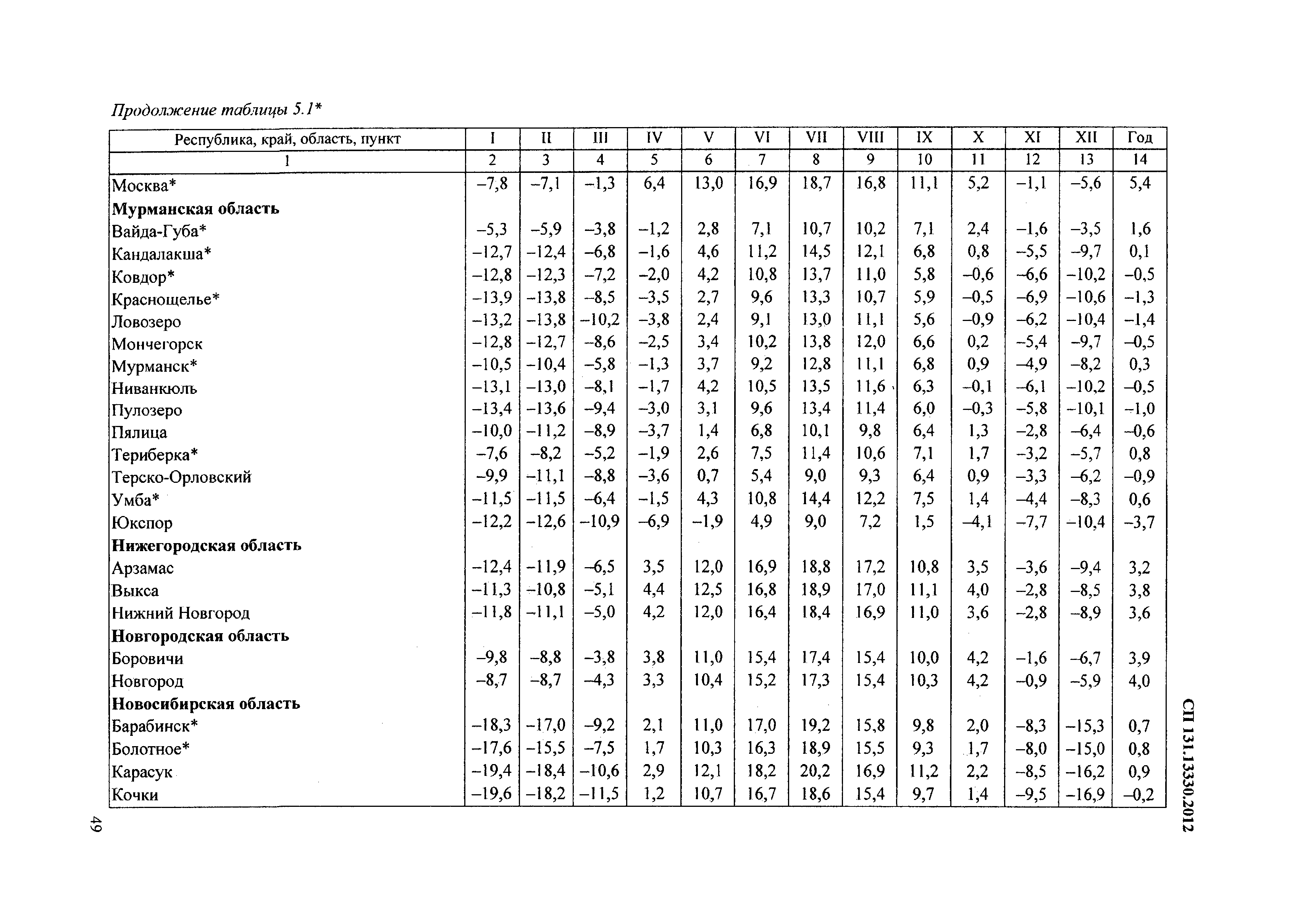 СП 131.13330.2012