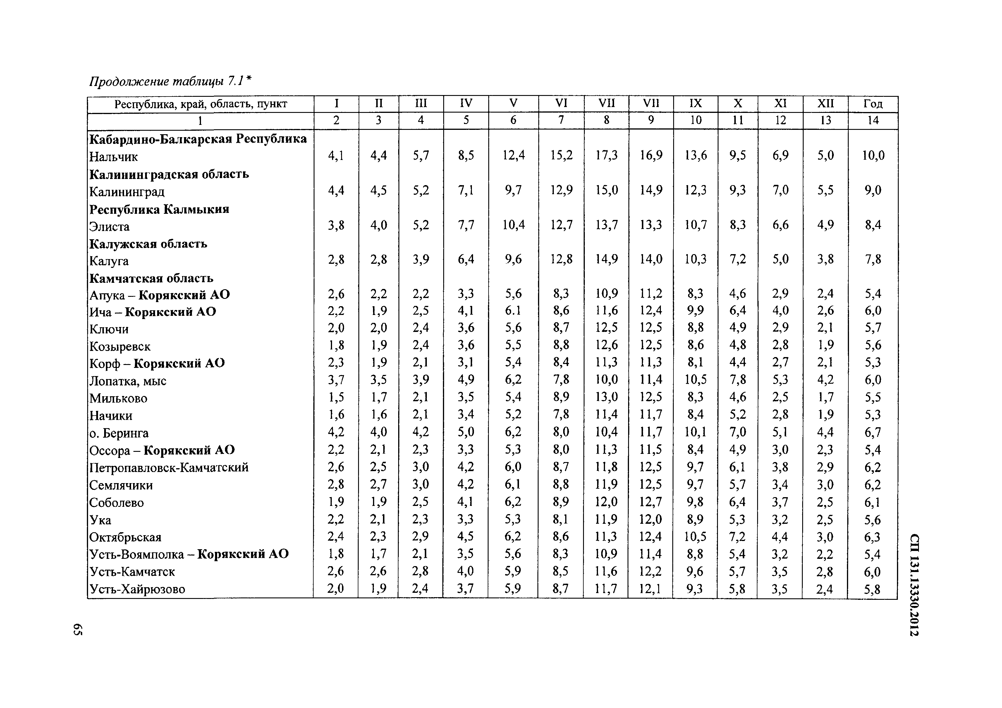 СП 131.13330.2012