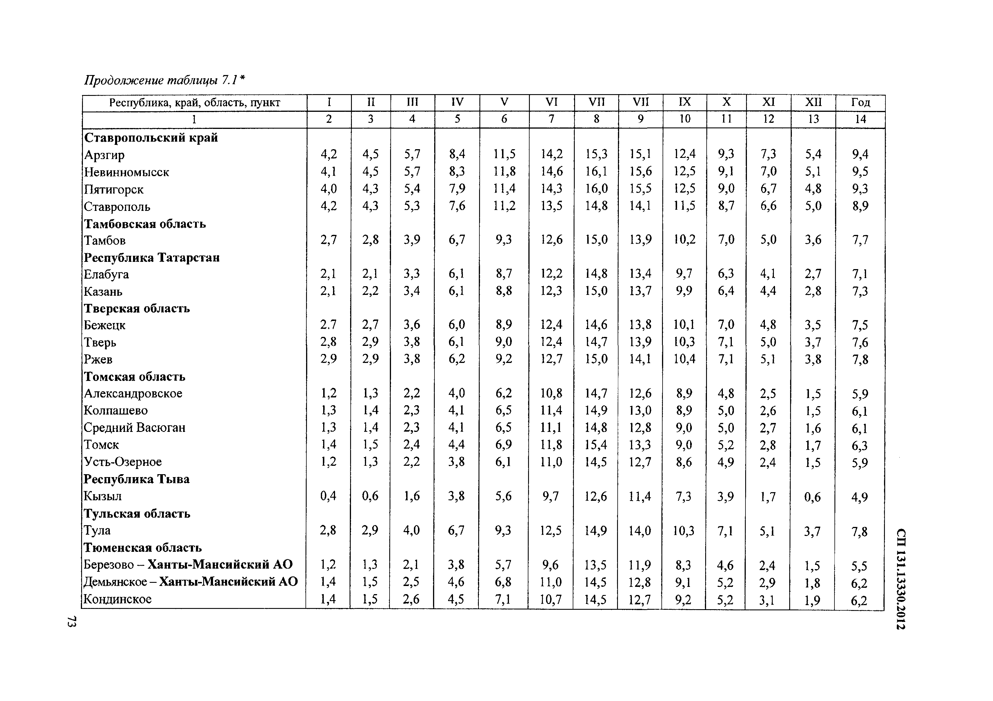 СП 131.13330.2012