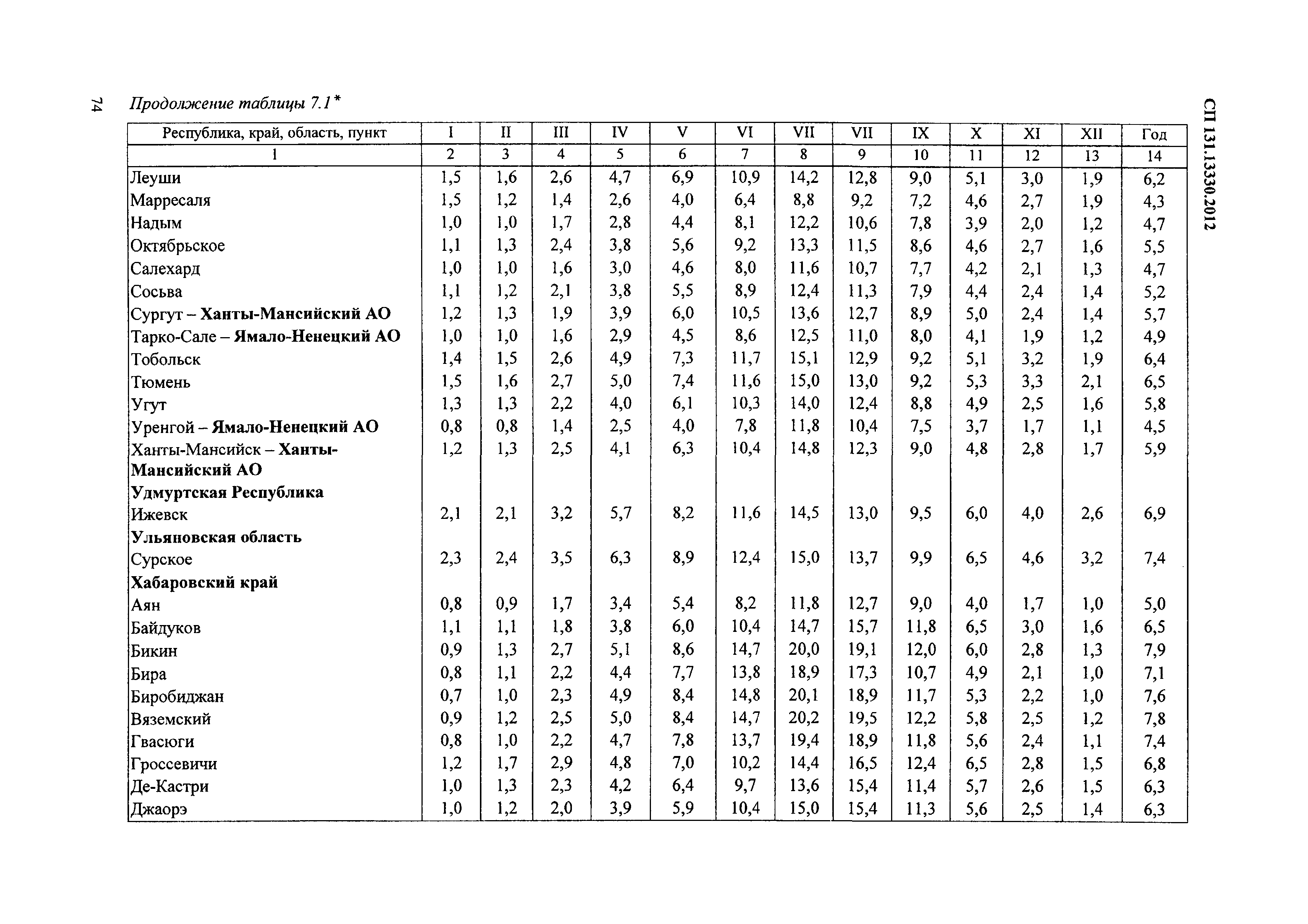 СП 131.13330.2012