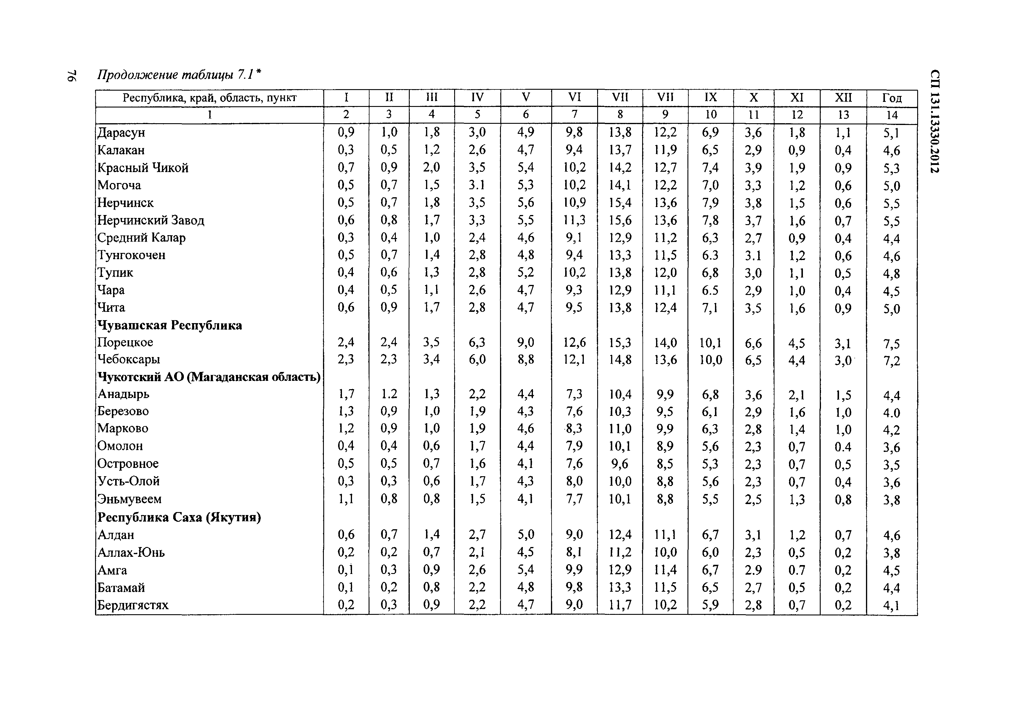 СП 131.13330.2012