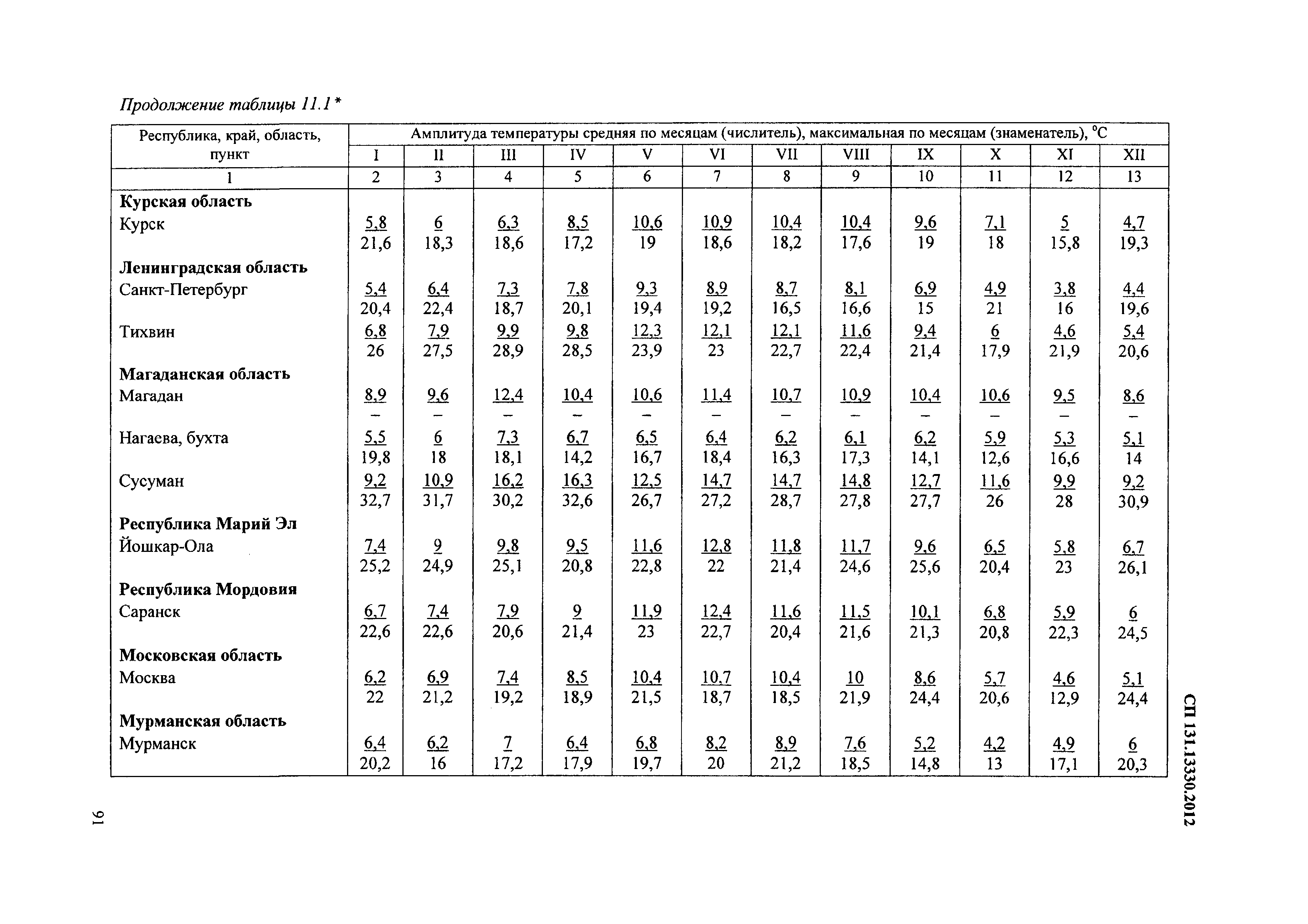 СП 131.13330.2012