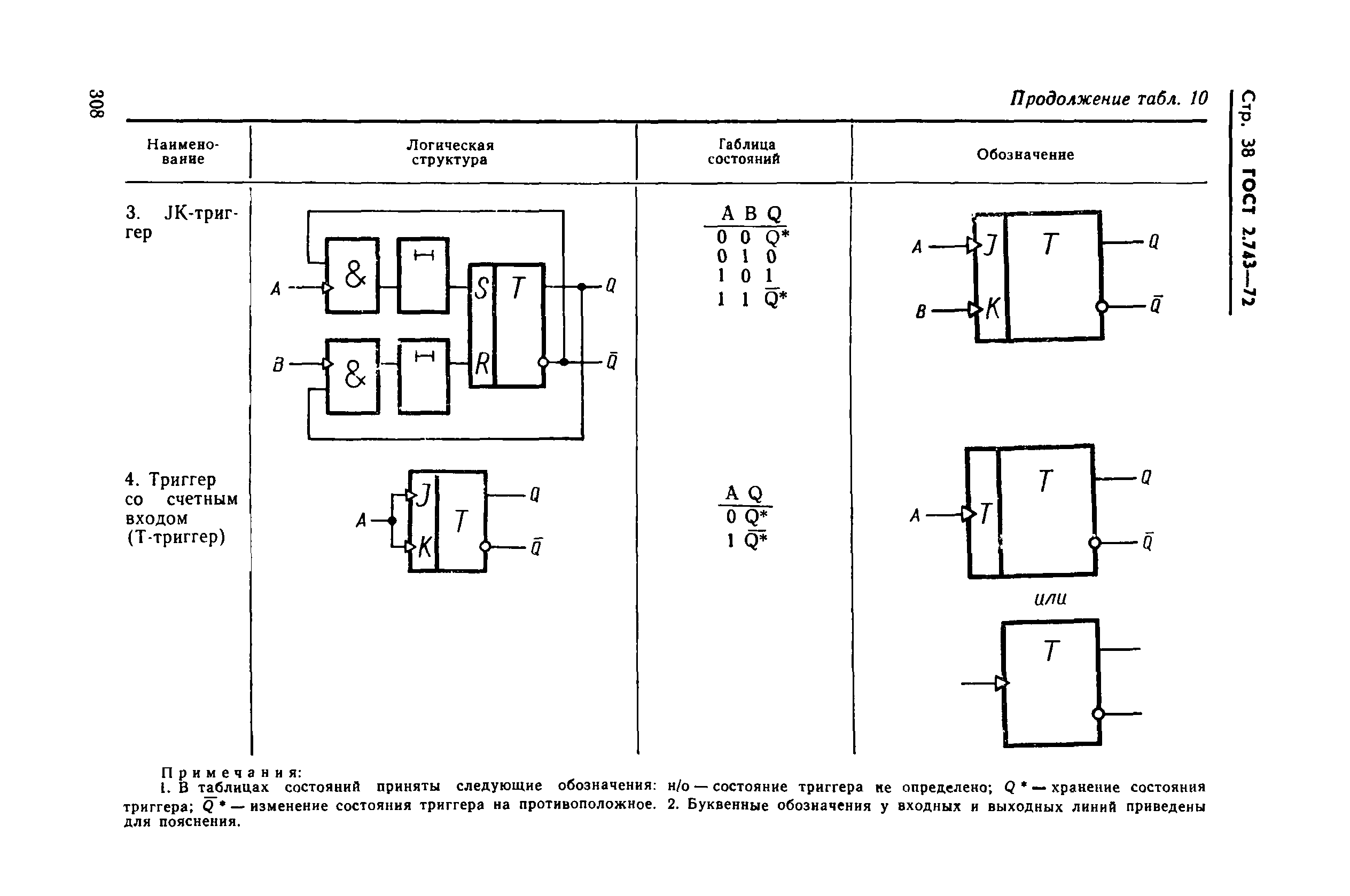 ГОСТ 2.743-72