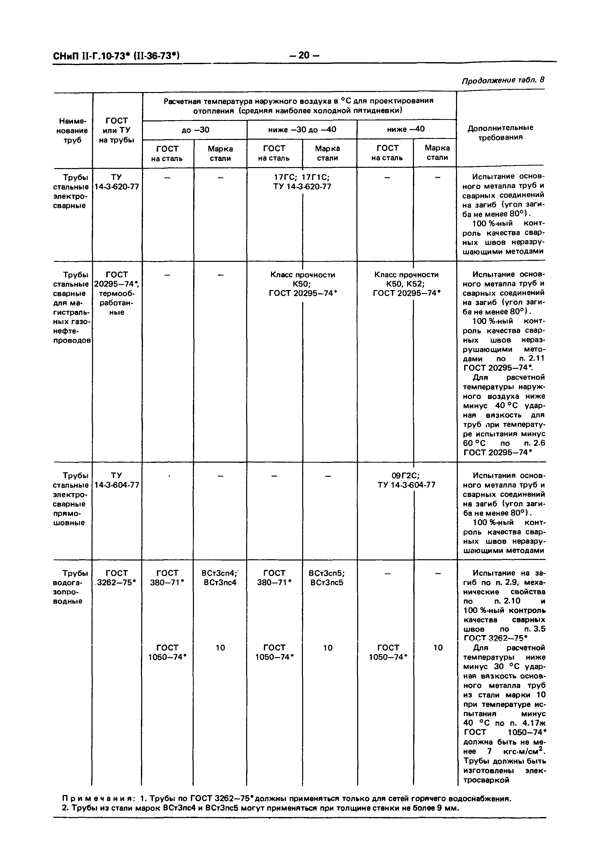 СНиП II-36-73*