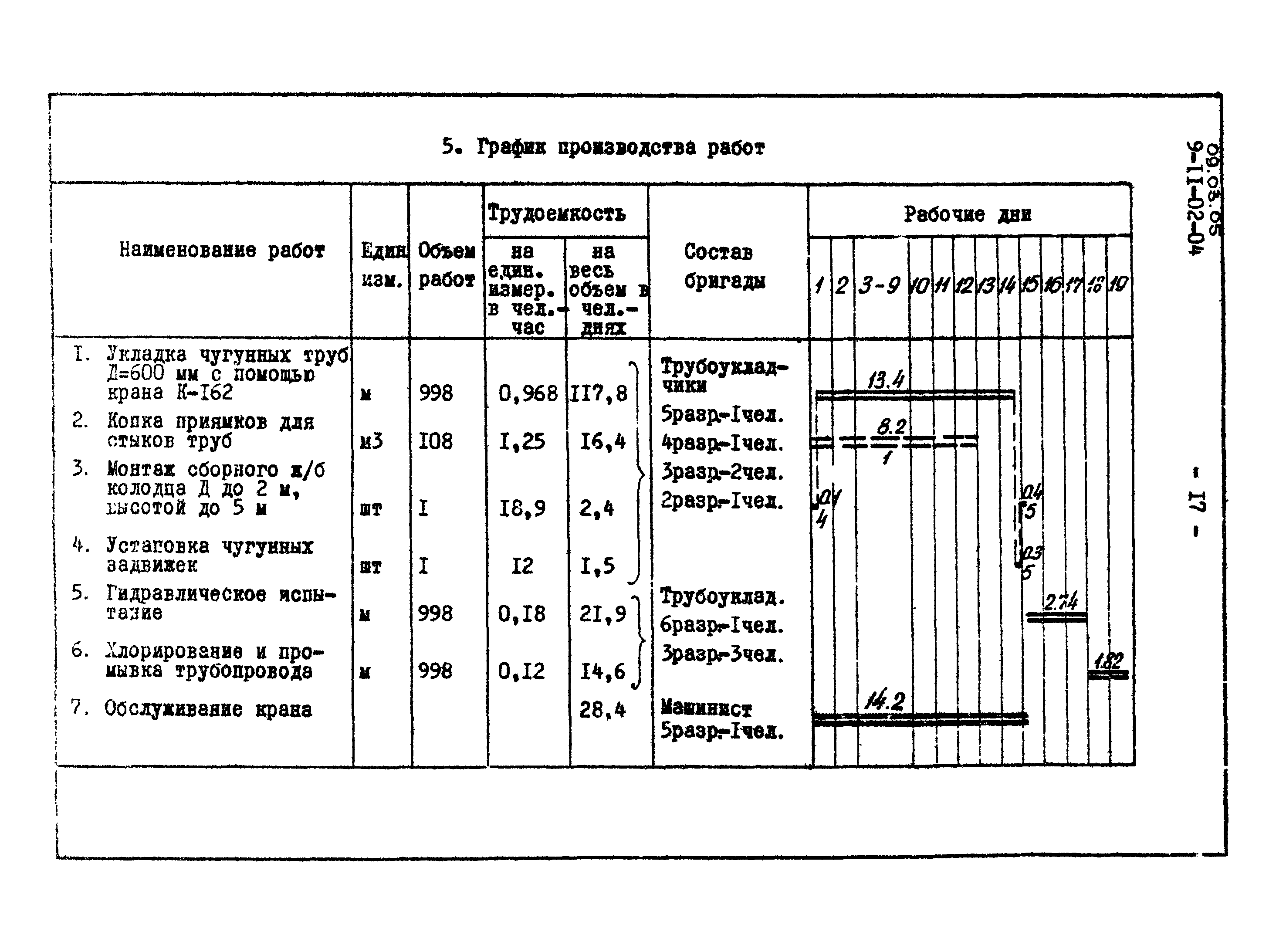 ТТК 09.03.05