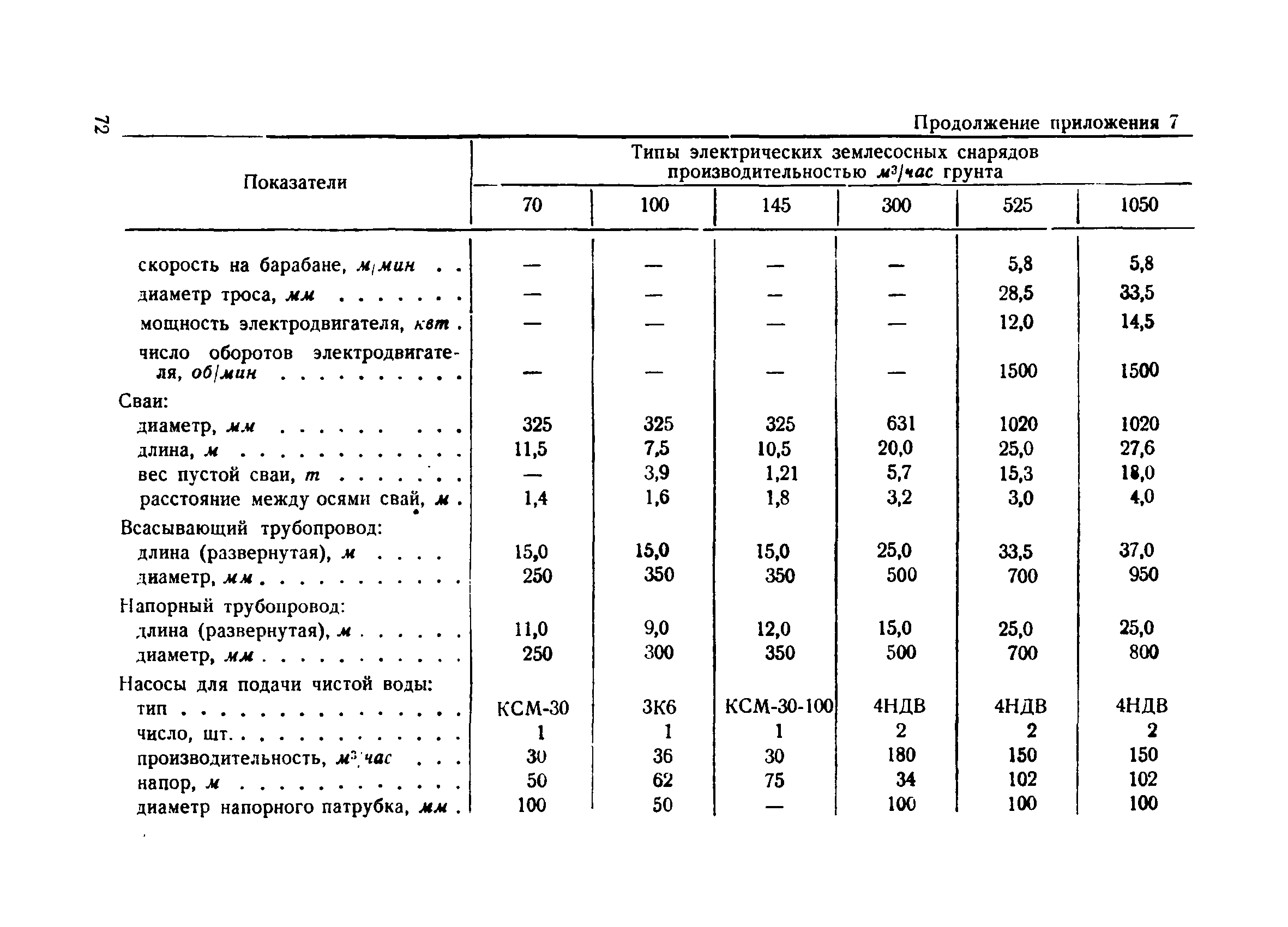 ВСН 34/IV-60