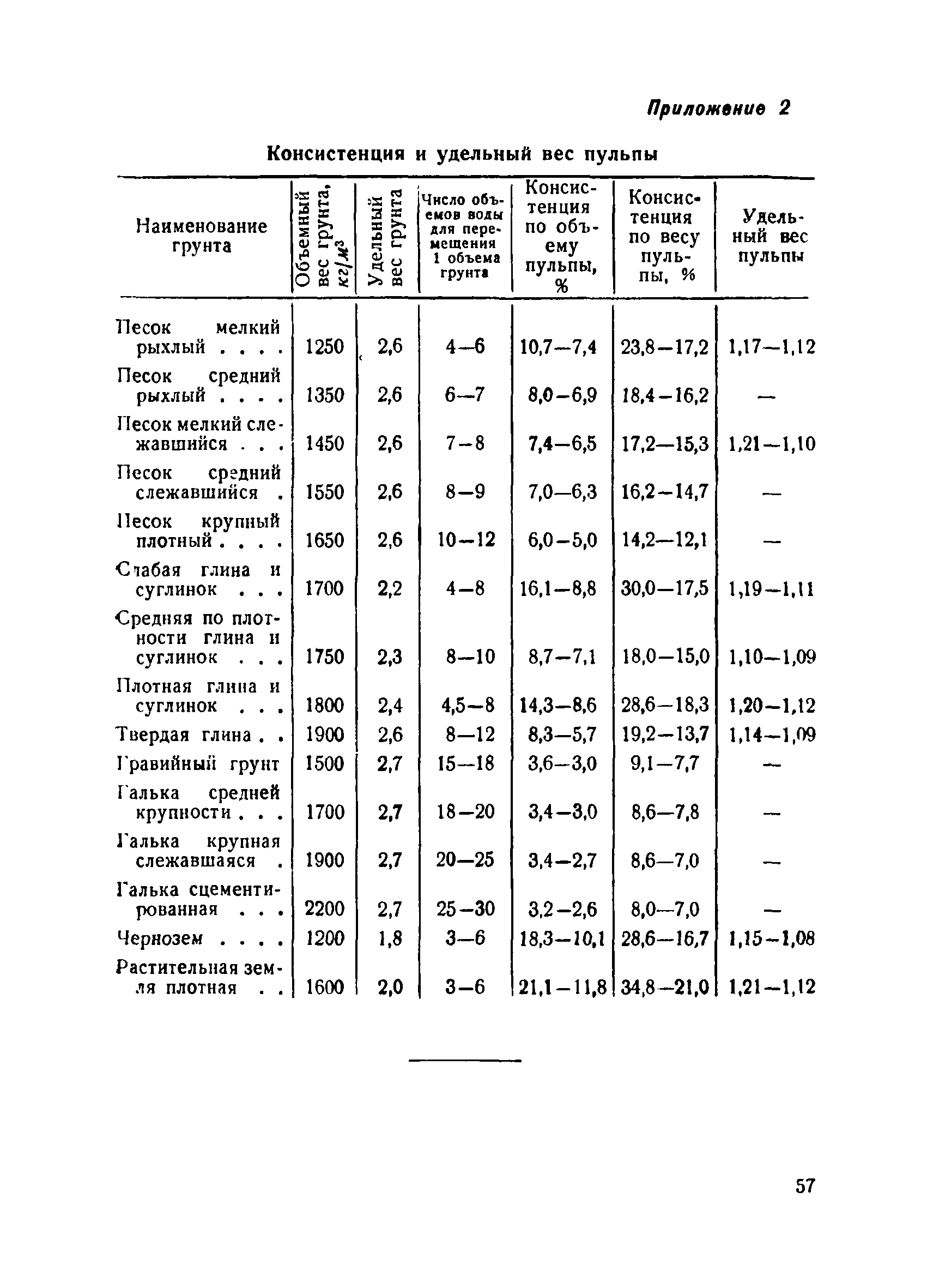 ВСН 34/III-60