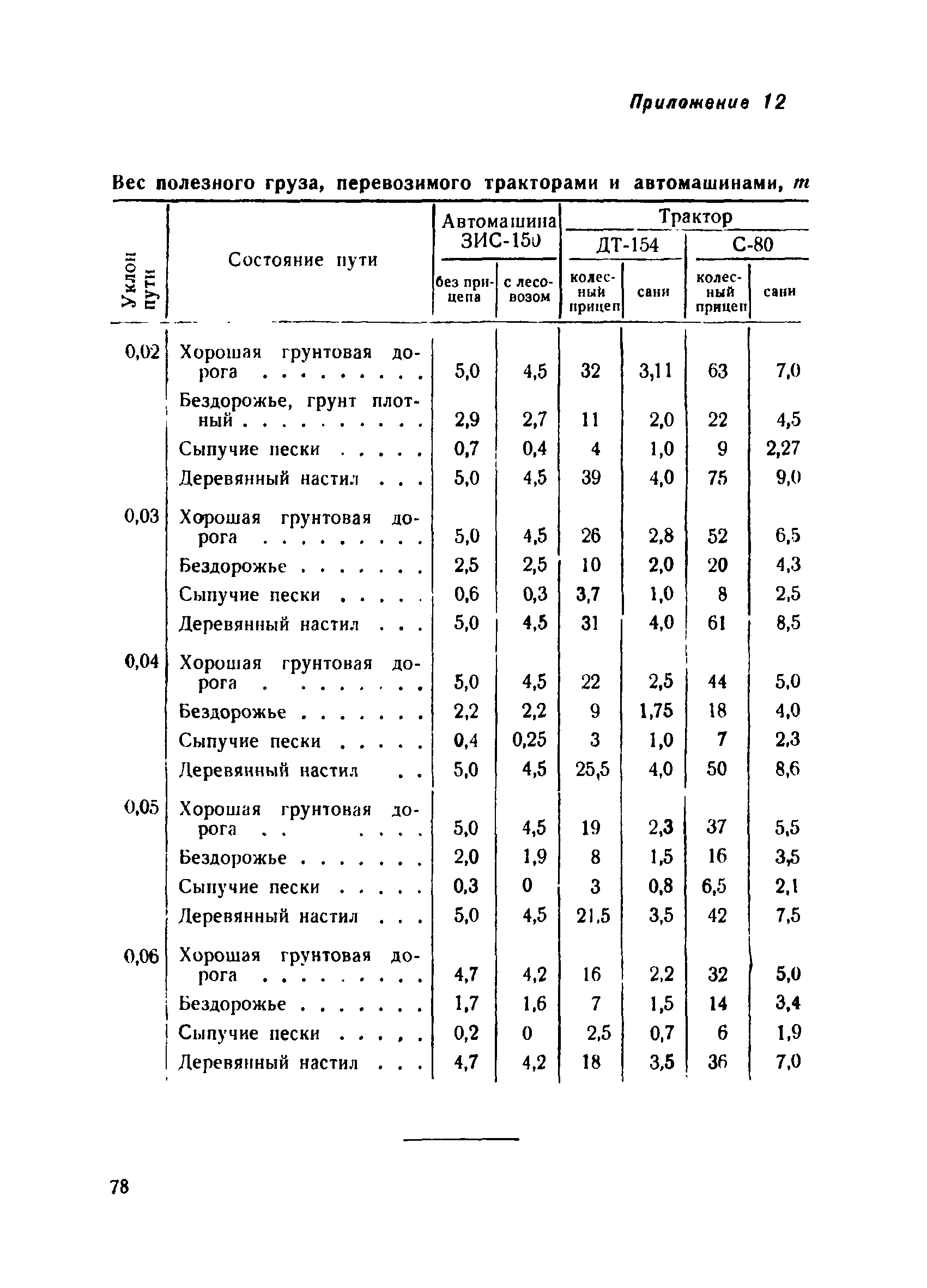 ВСН 34/III-60