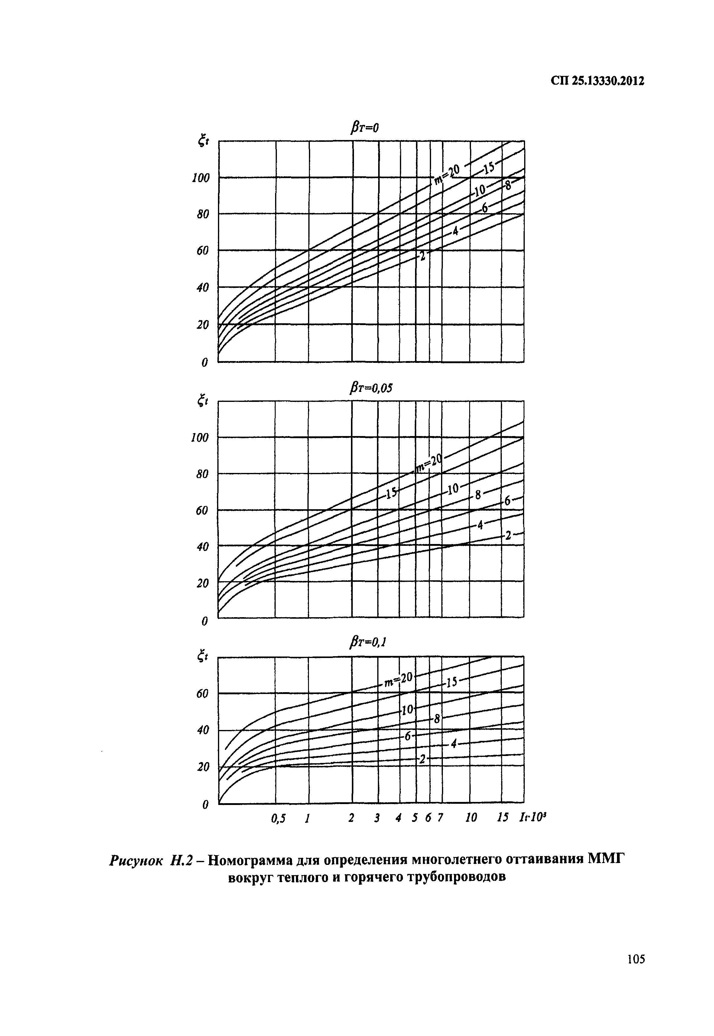 СП 25.13330.2012