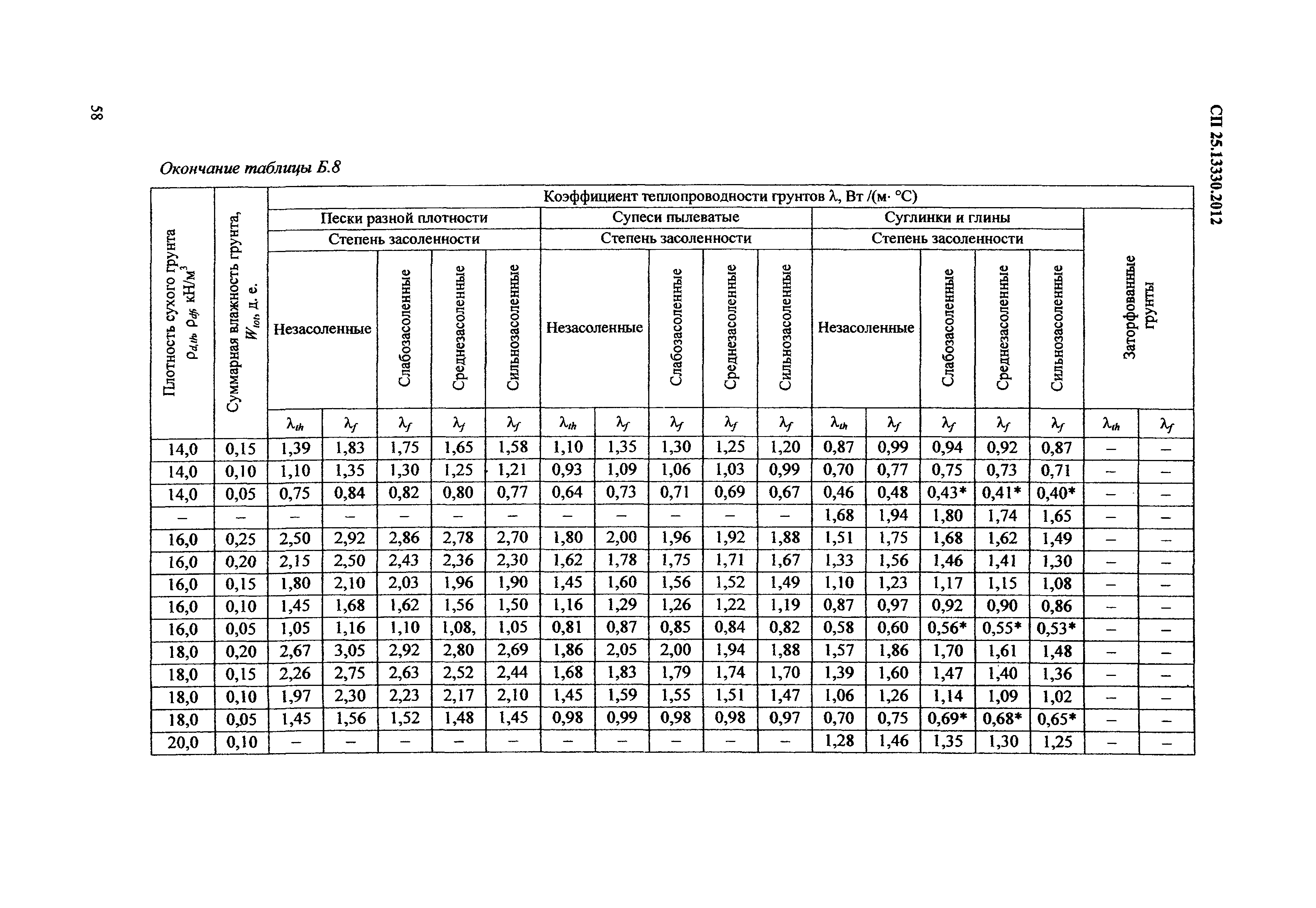 СП 25.13330.2012