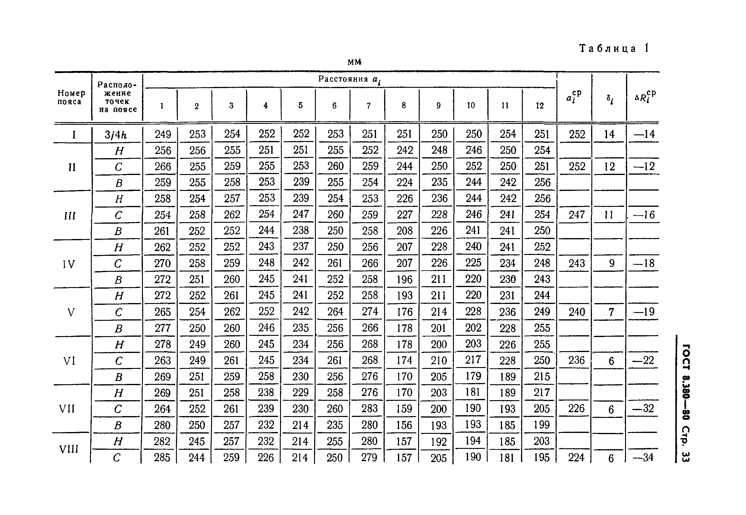 ГОСТ 8.380-80