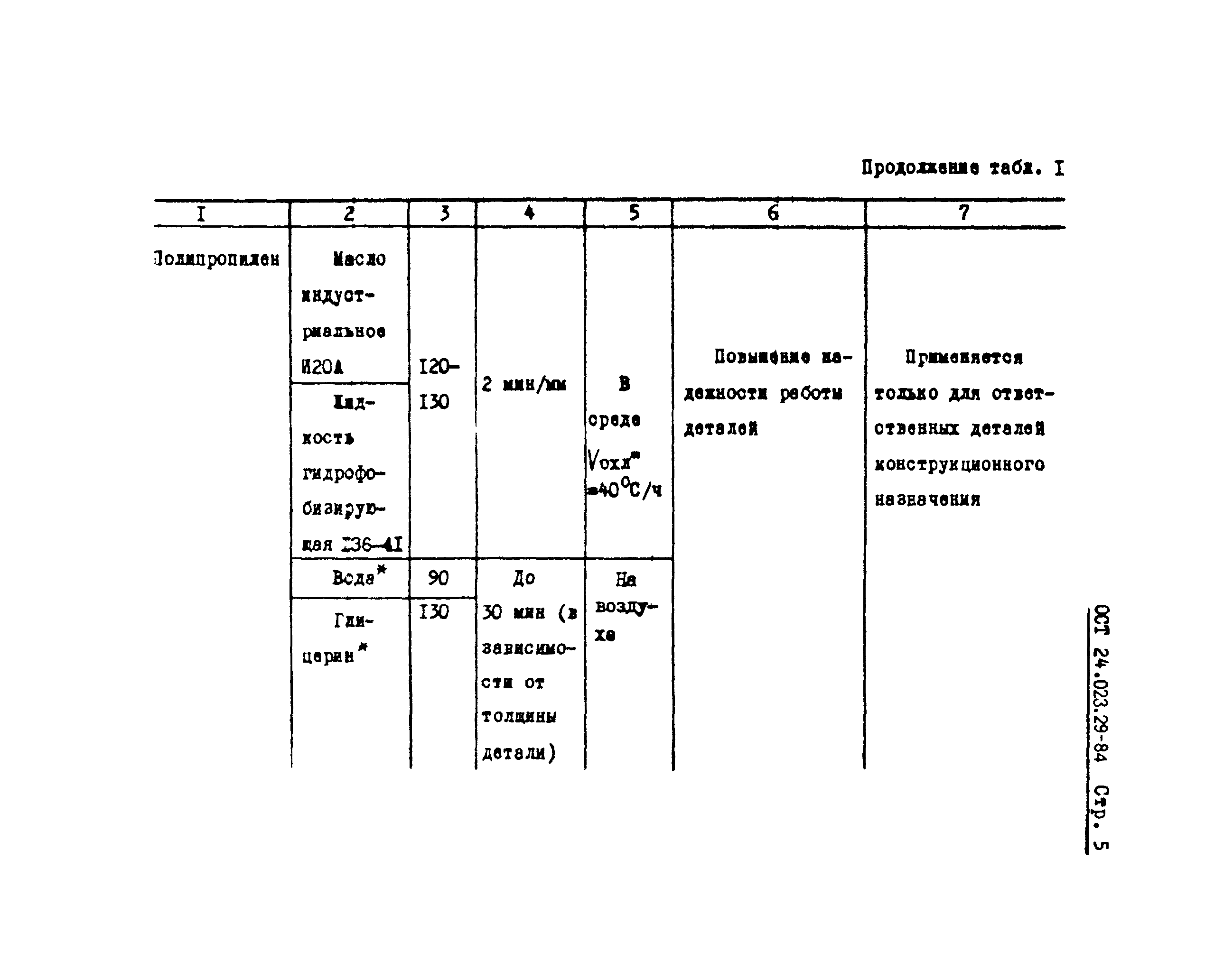 ОСТ 24.023.29-84