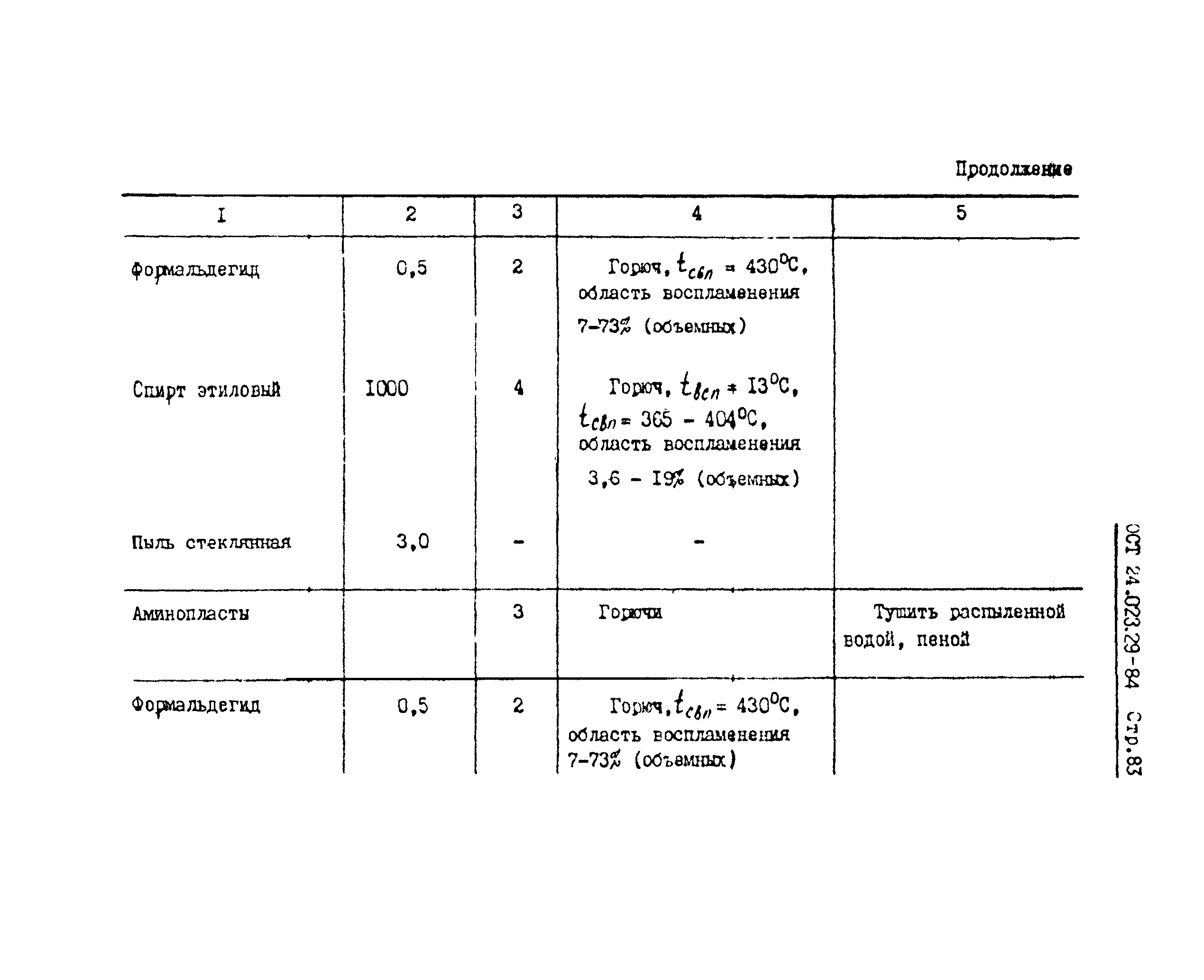 ОСТ 24.023.29-84