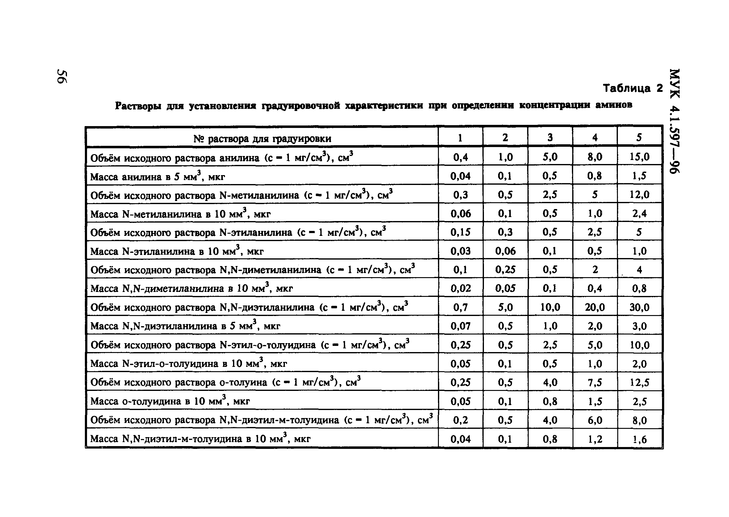 МУК 4.1.597-96