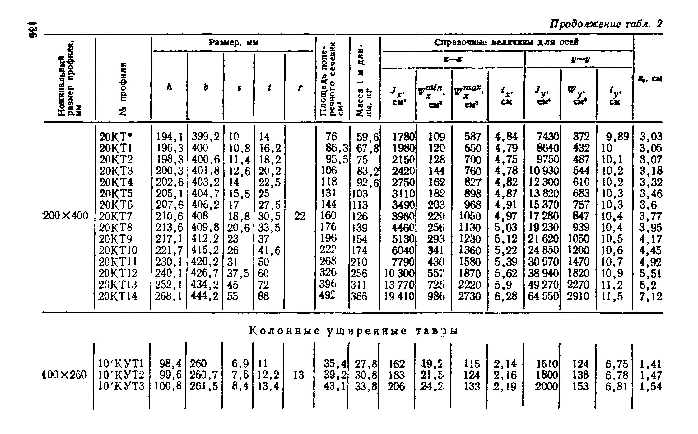 ТУ 14-2-24-72