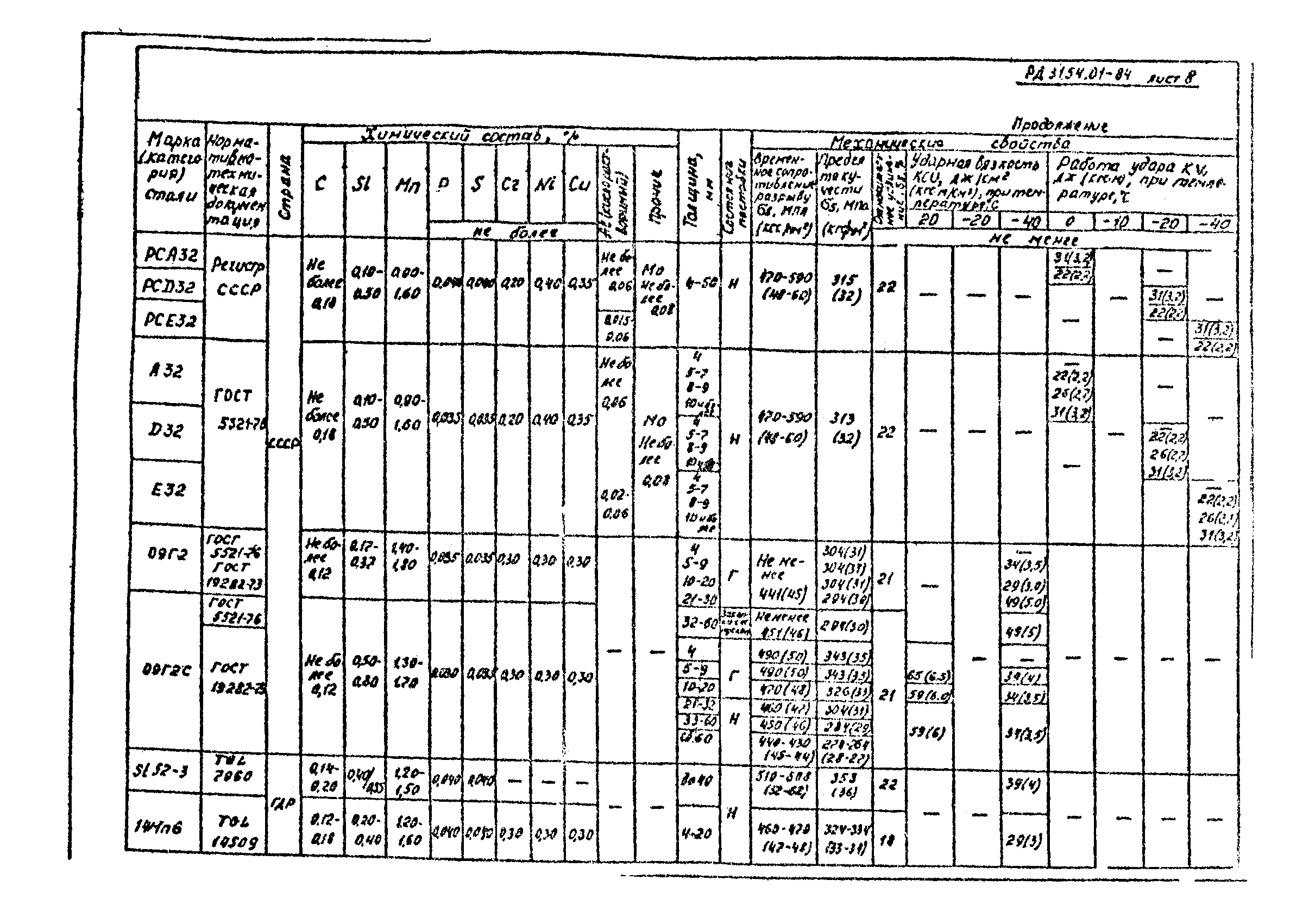 РД 31.54.01-84