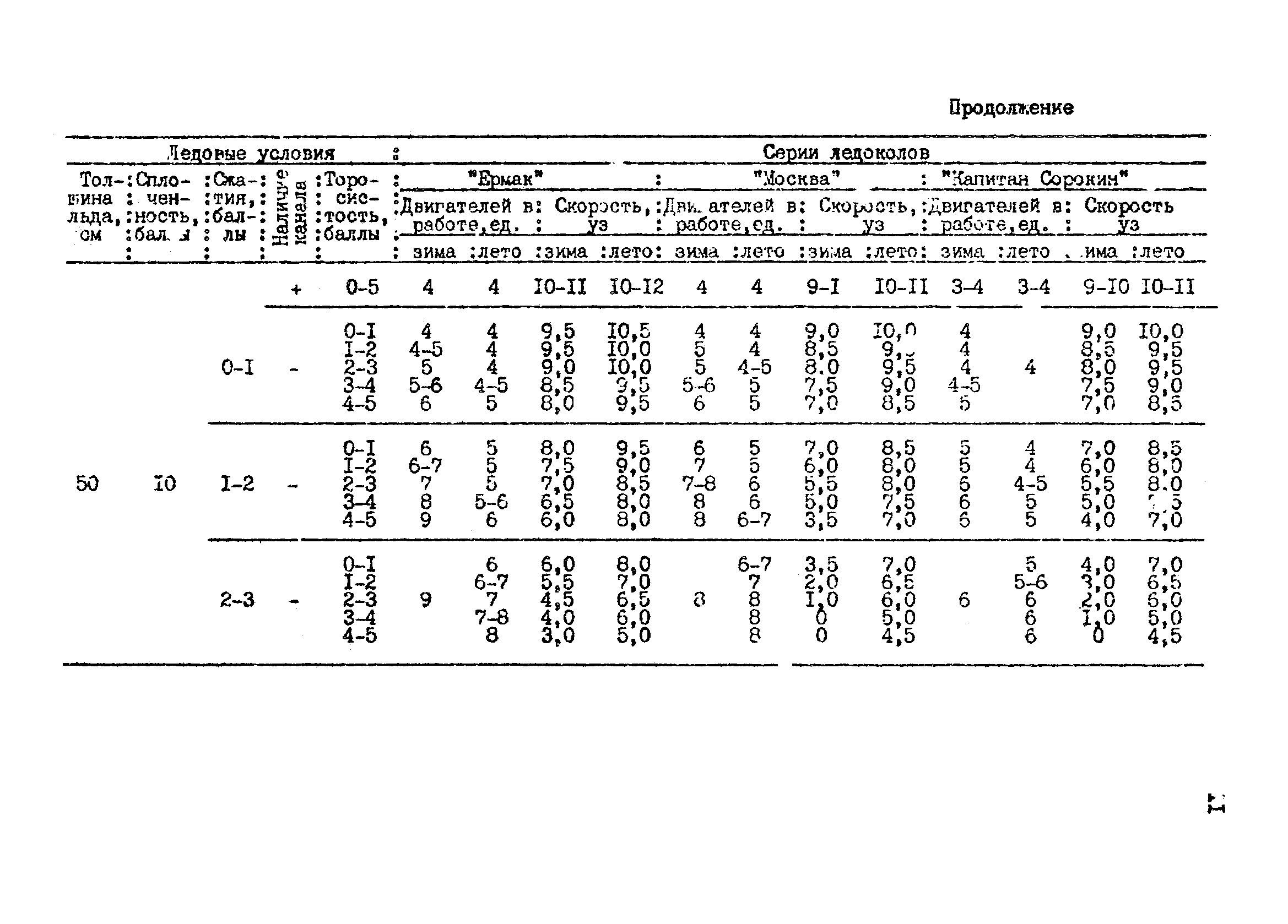 РД 31.21.43-85