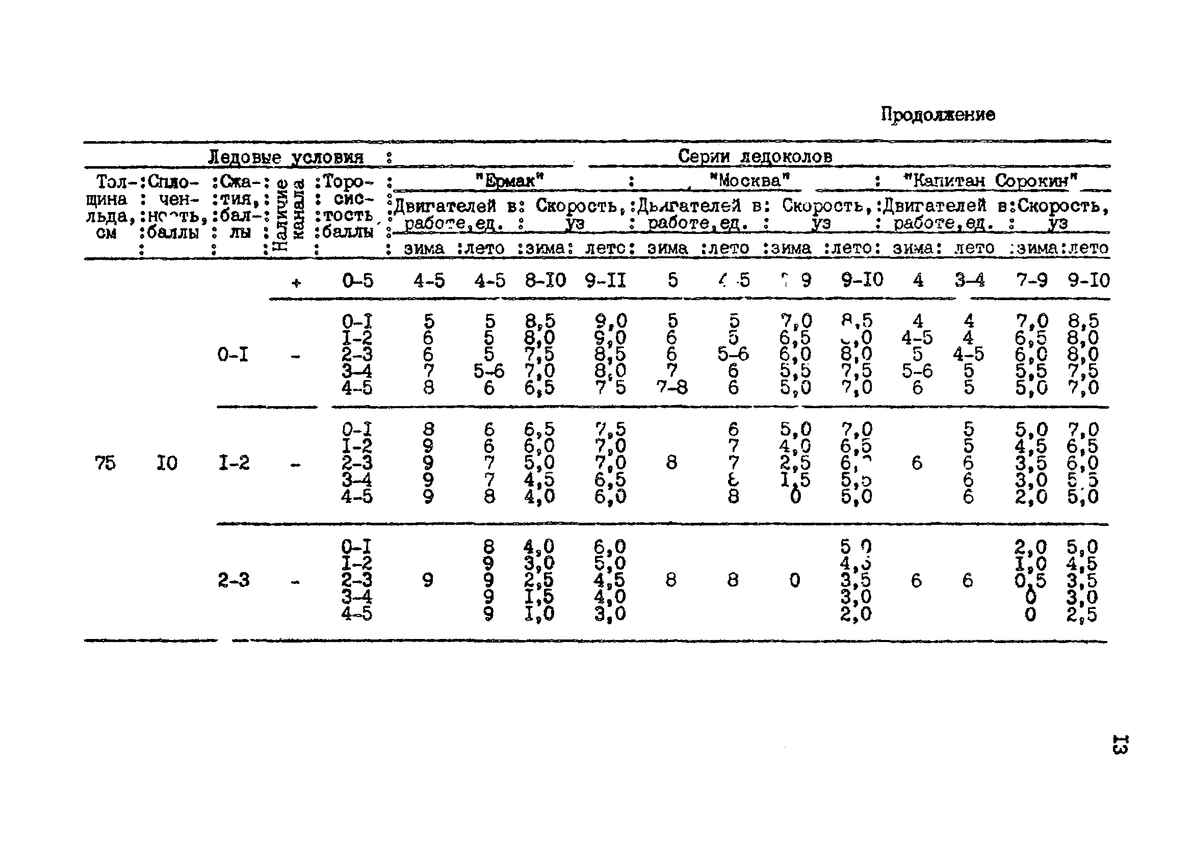 РД 31.21.43-85