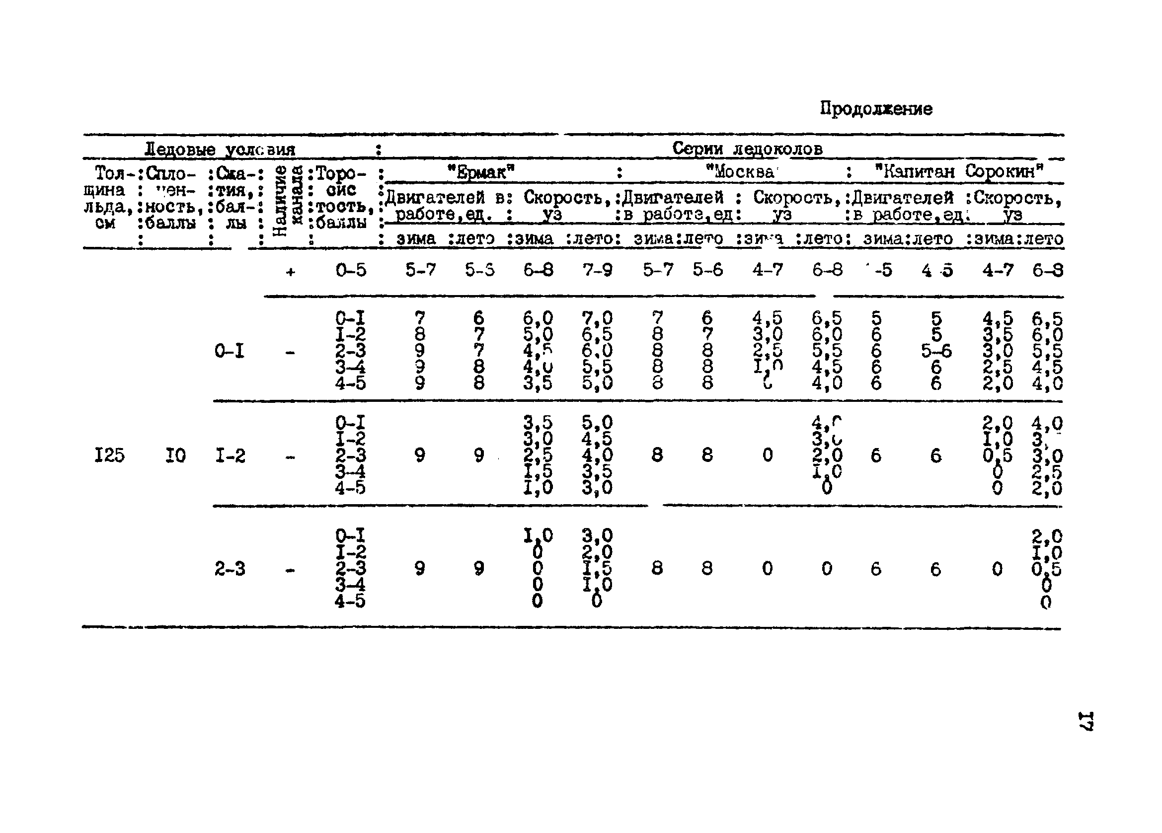 РД 31.21.43-85