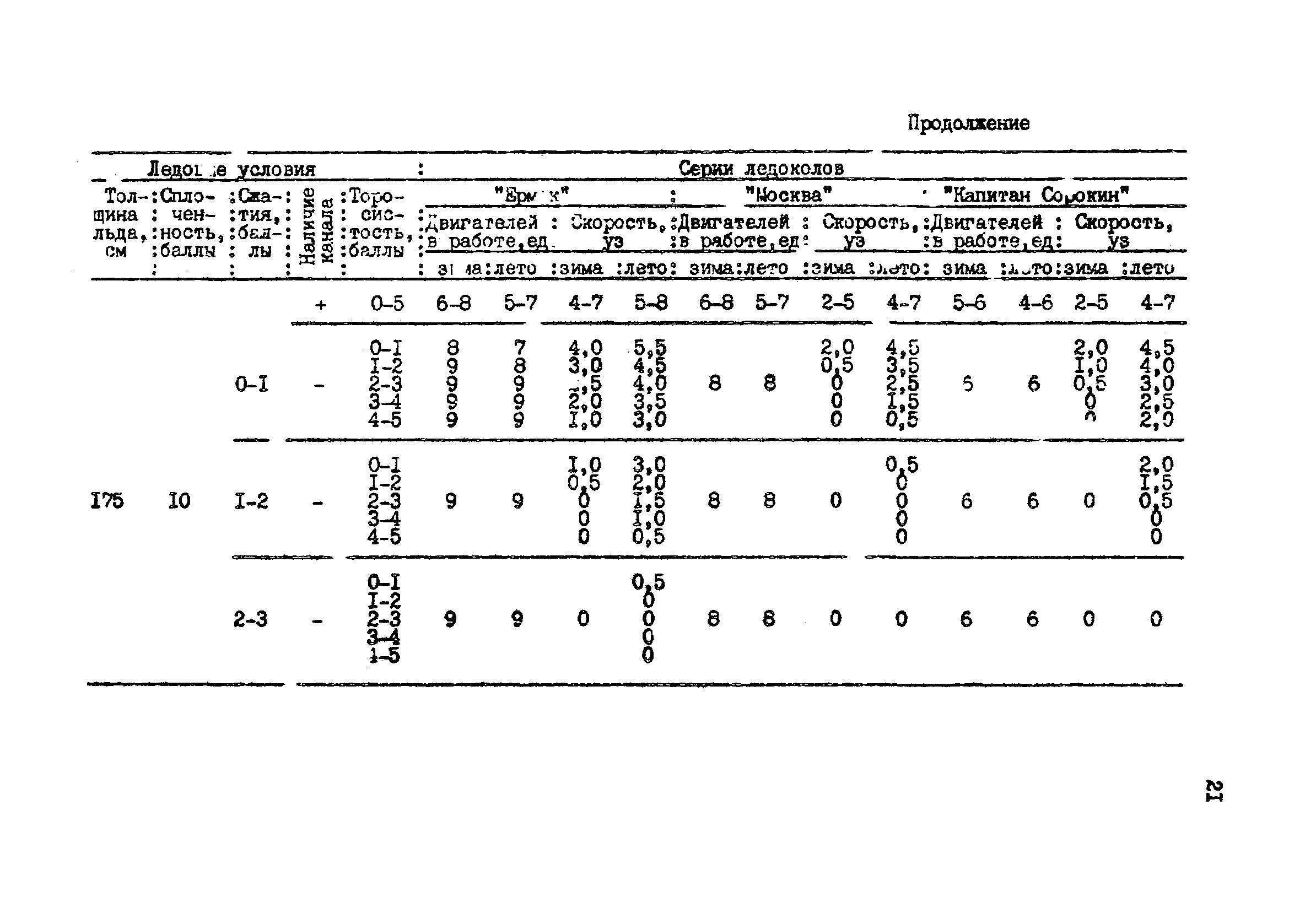 РД 31.21.43-85