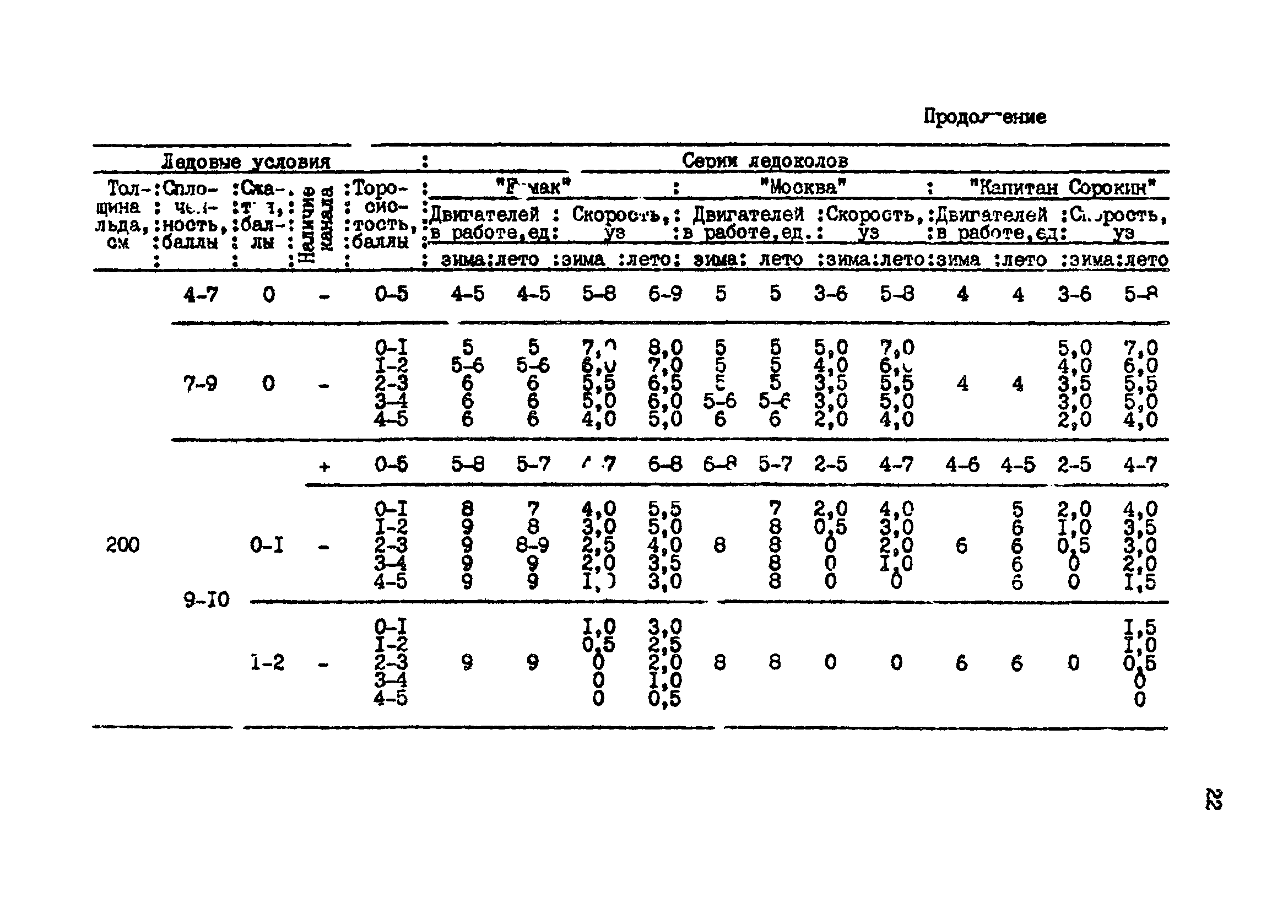 РД 31.21.43-85