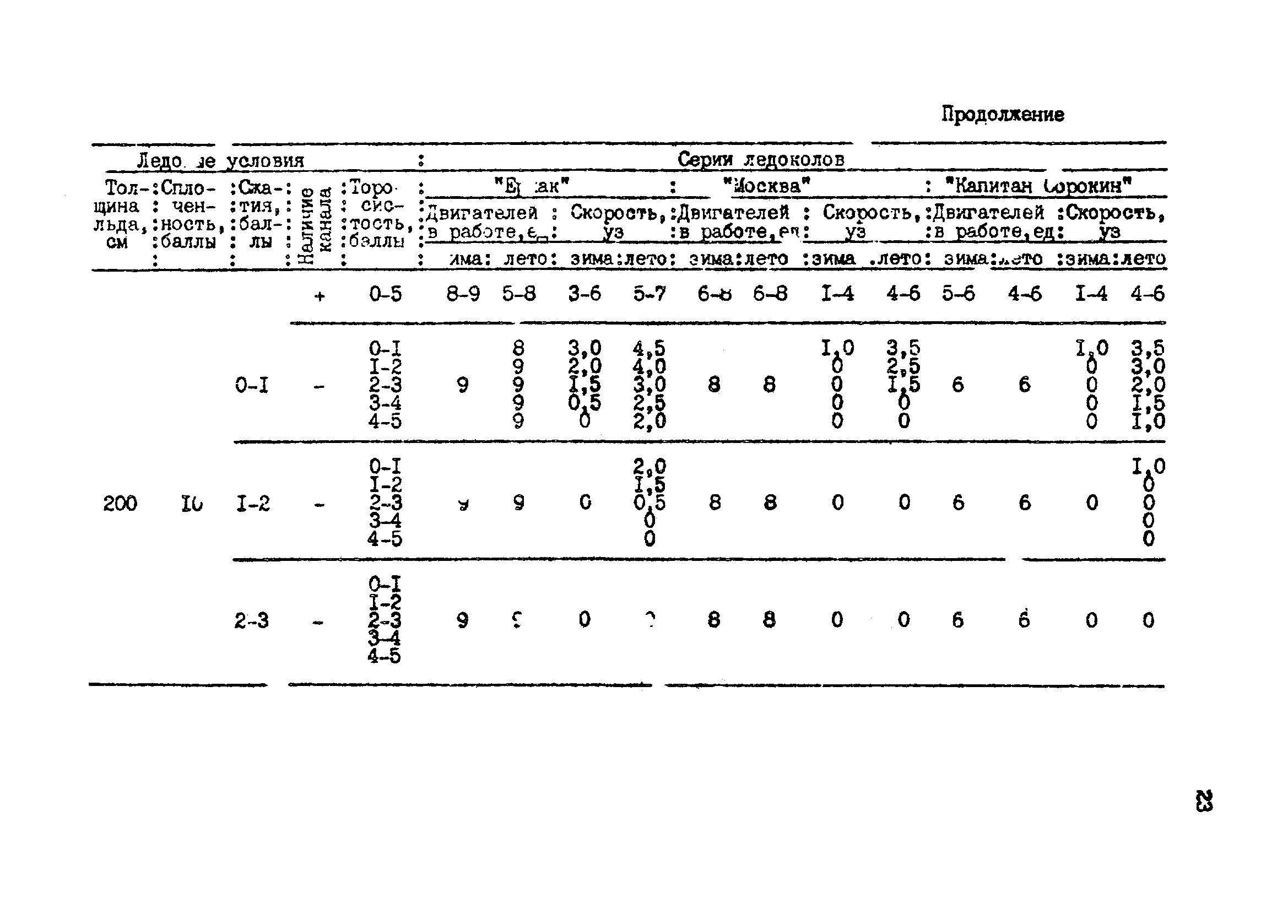 РД 31.21.43-85