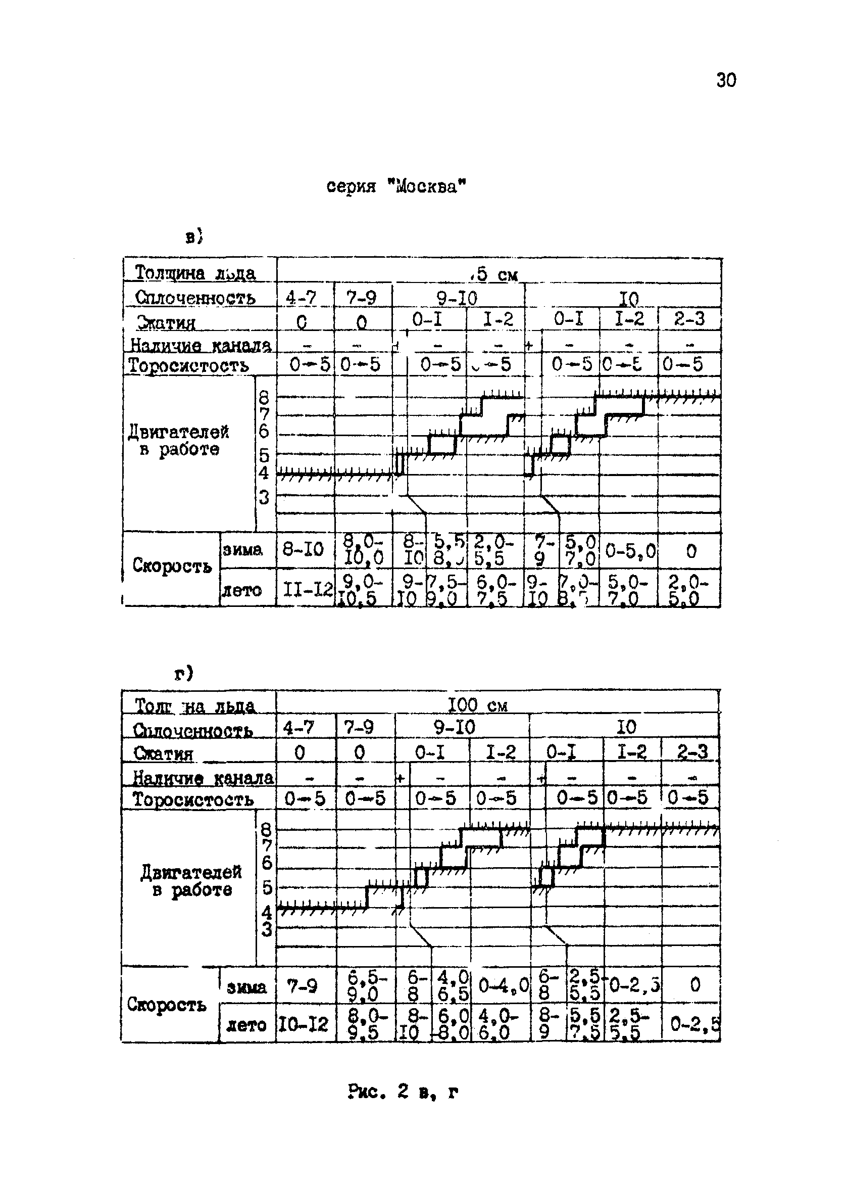 РД 31.21.43-85