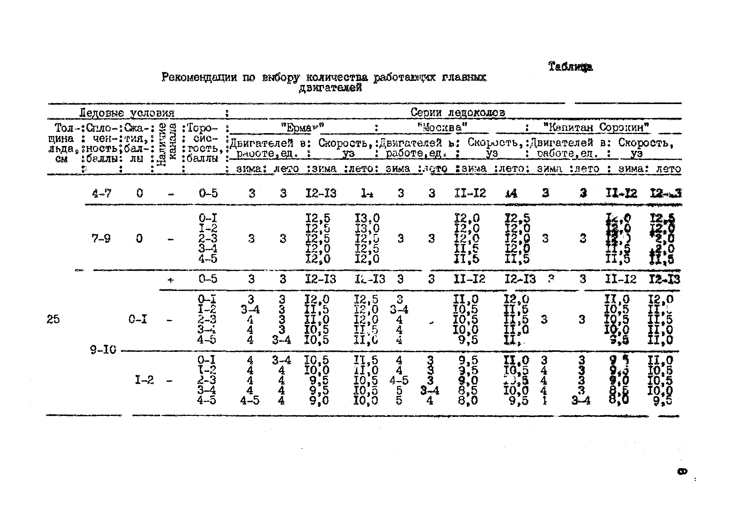 РД 31.21.43-85