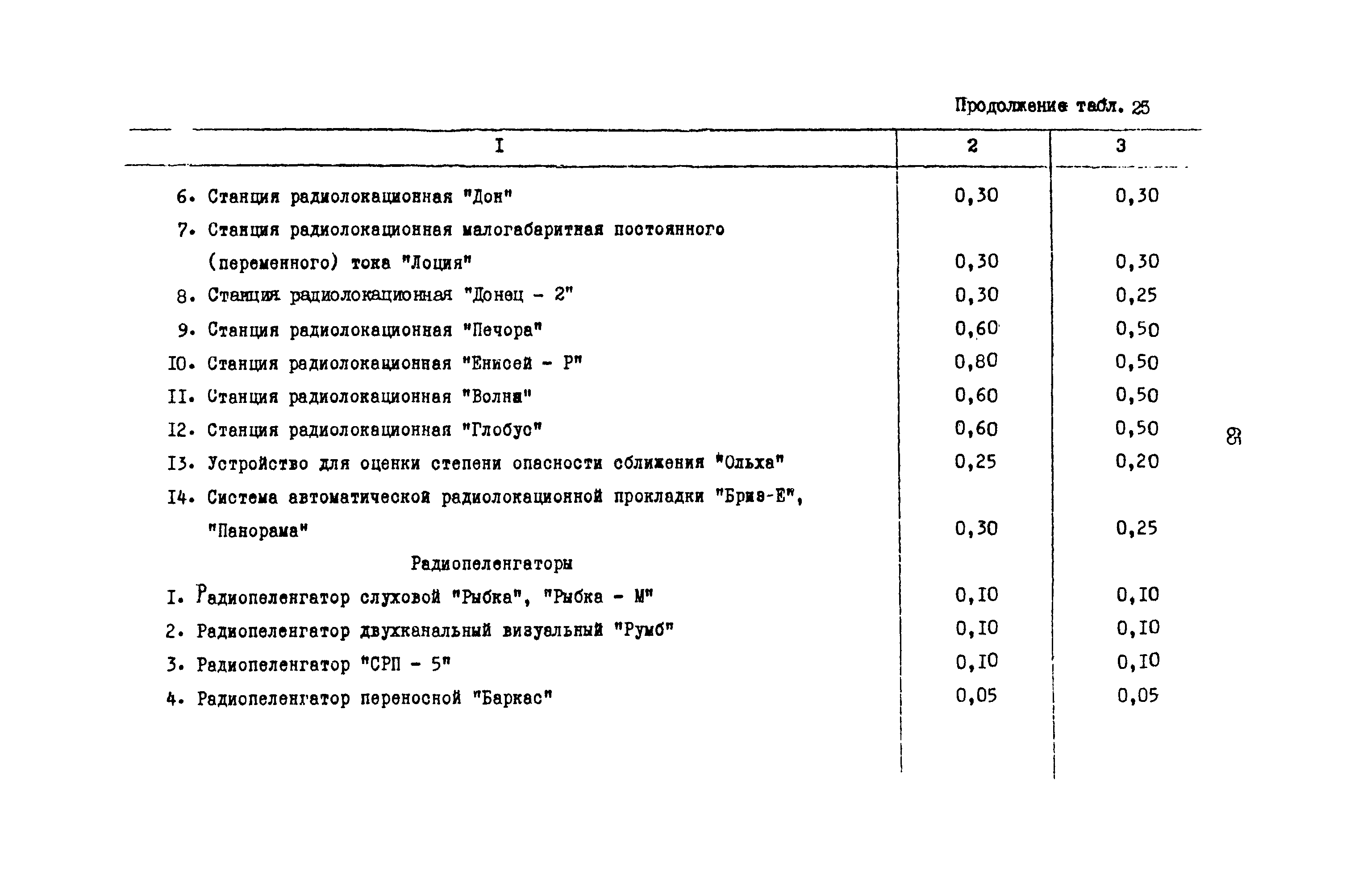 РД 31.08.01-88