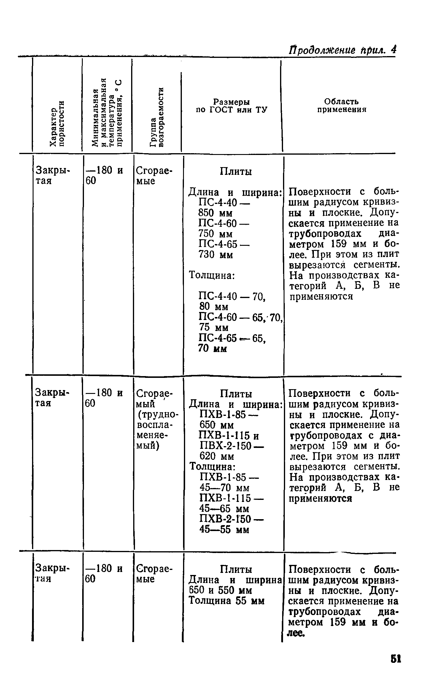 СН 542-81