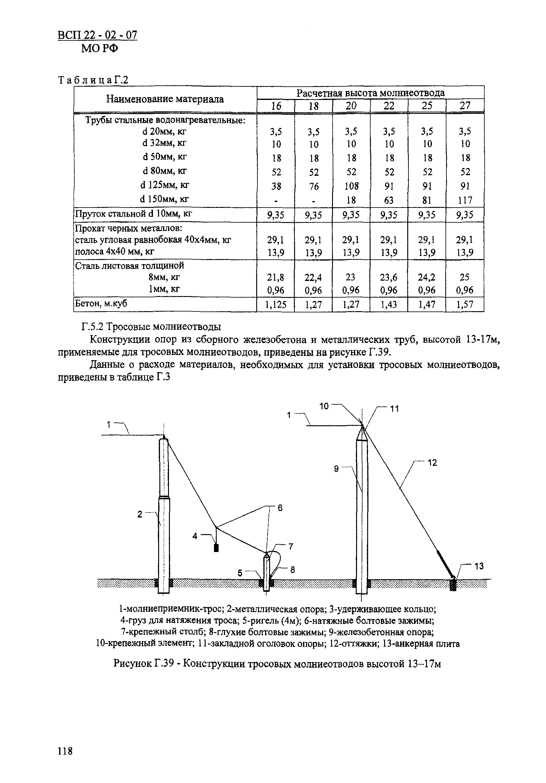 ВСП 22-02-07 МО РФ