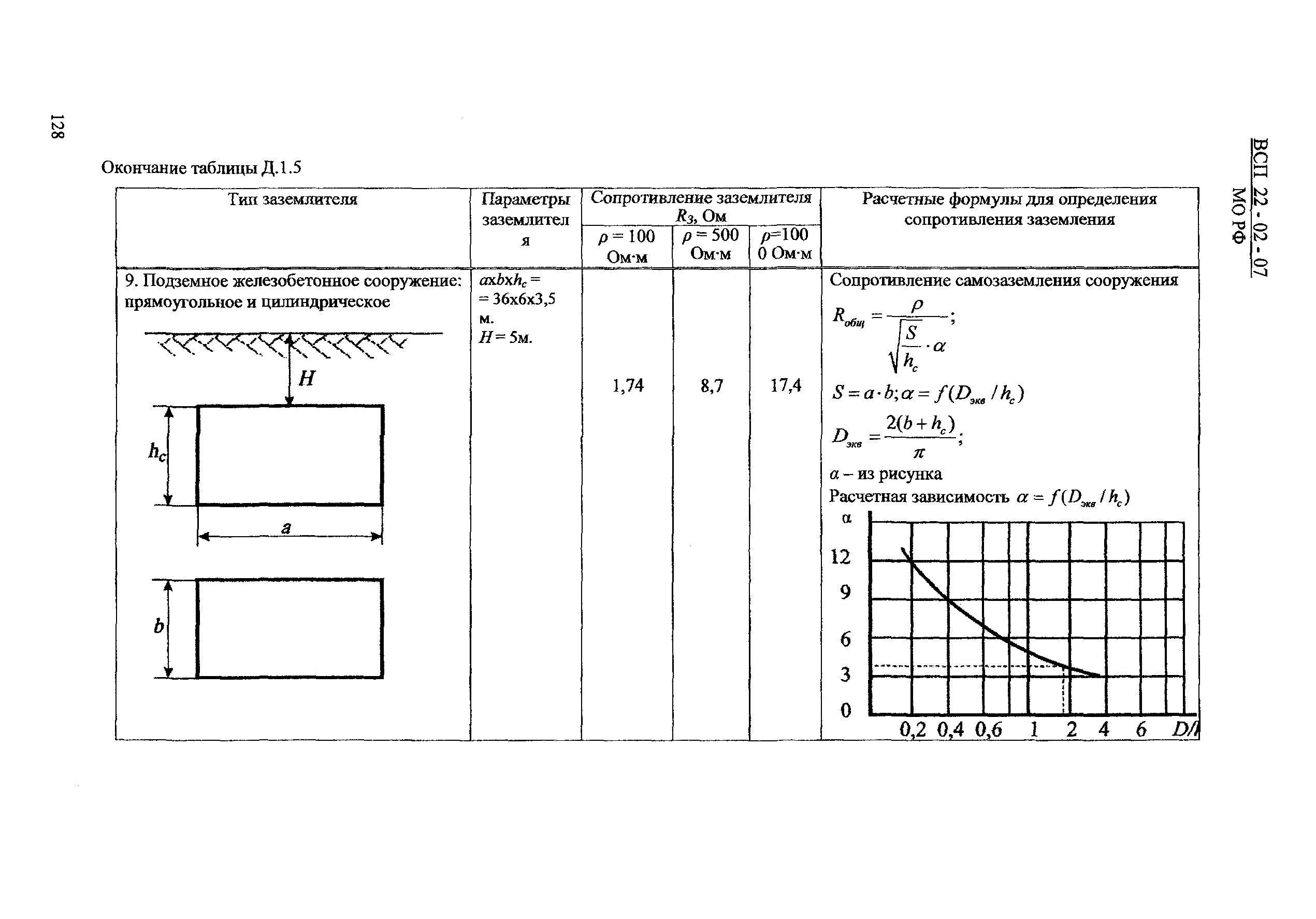 ВСП 22-02-07 МО РФ